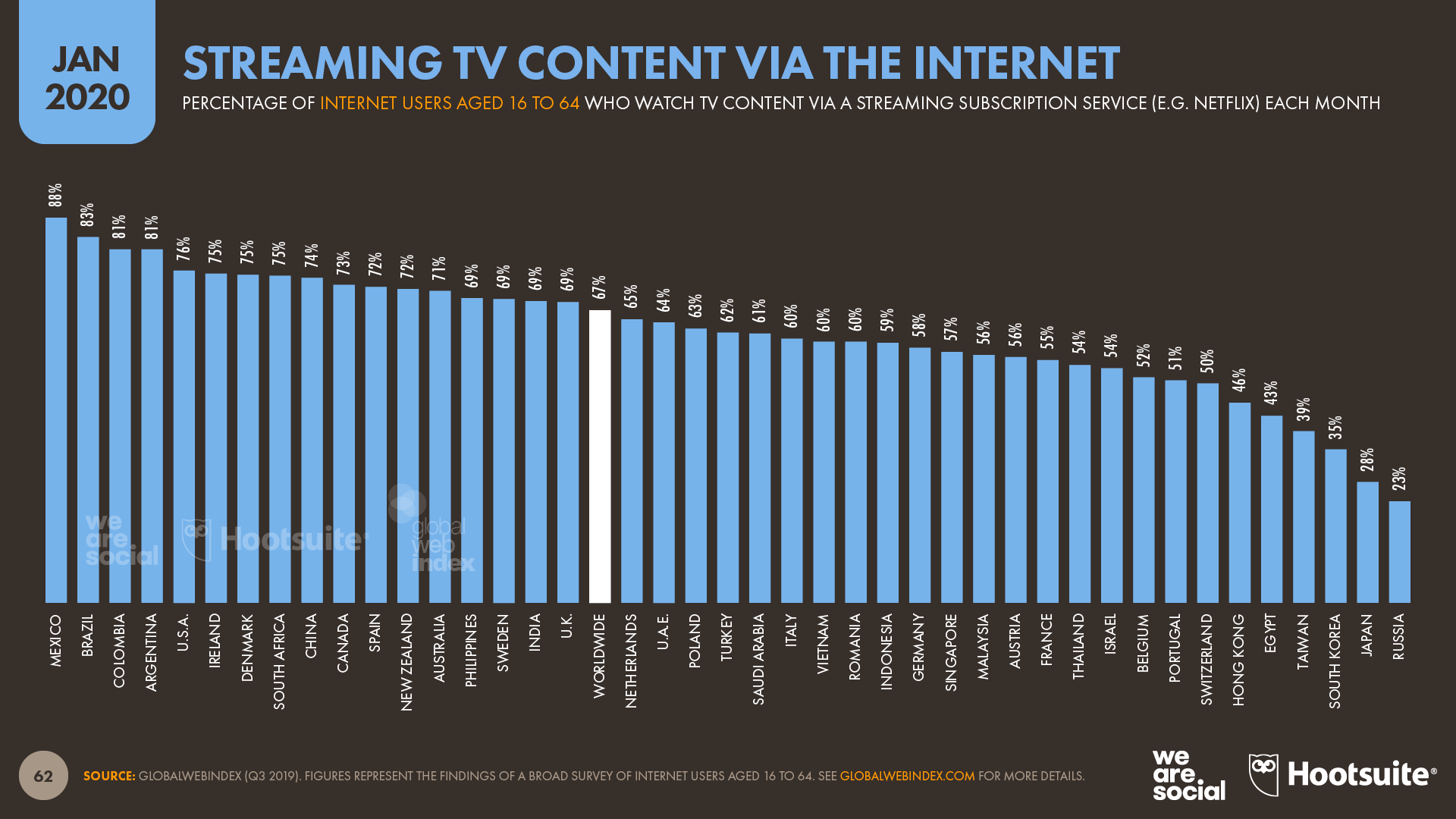 Percentage of Internet Users Who Stream TV Content Over the Internet January 2020 DataReportal