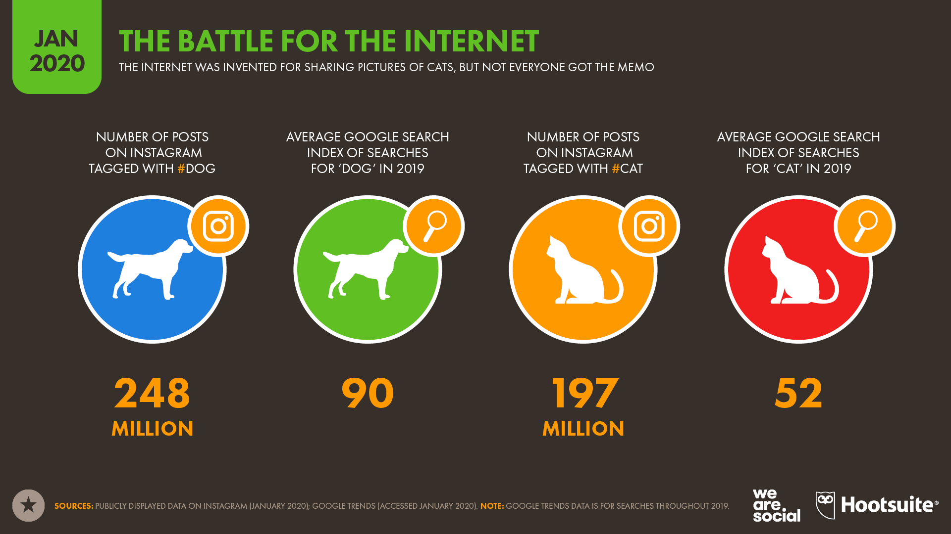 The Battle for the Internet: Cats vs. Dogs January 2020 DataReportal