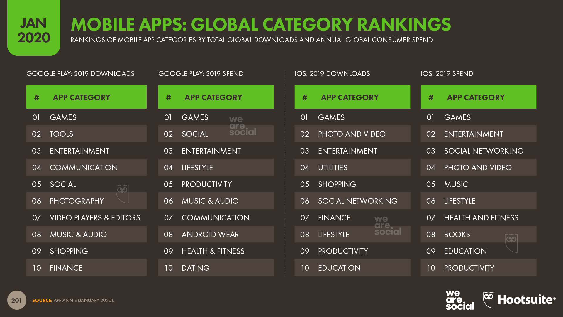 Global Ranking of Mobile Apps by Category January 2020 DataReportal
