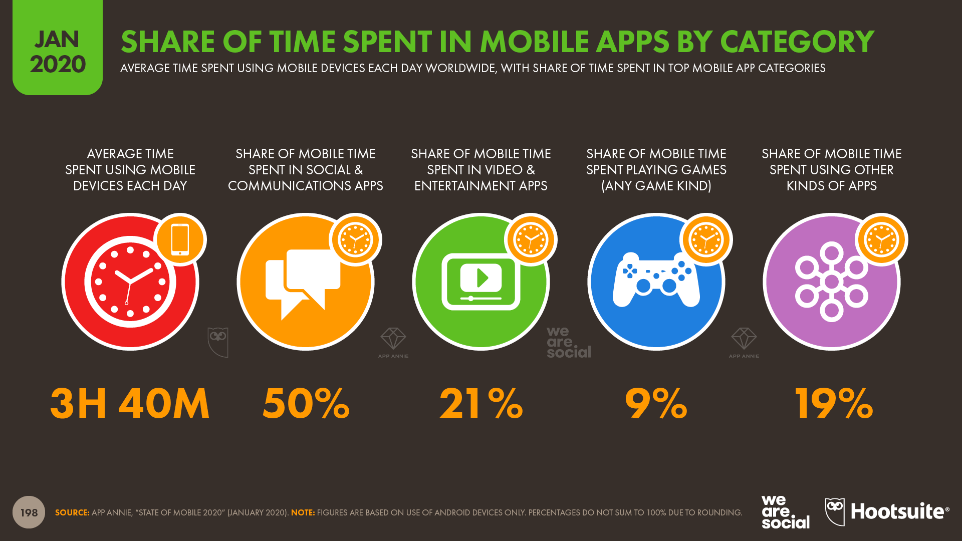 Share of Mobile Time Spent by Mobile App Category January 2020 DataReportal
