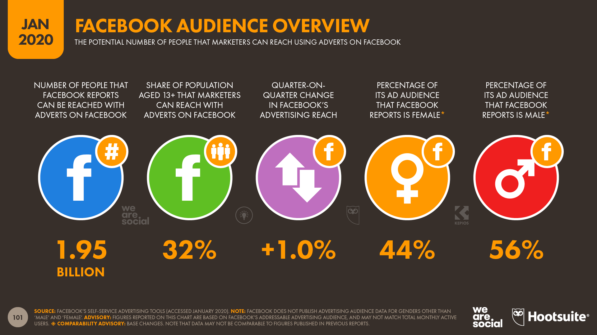 Overview of Facebook's Advertising Audience January 2020 DataReportal