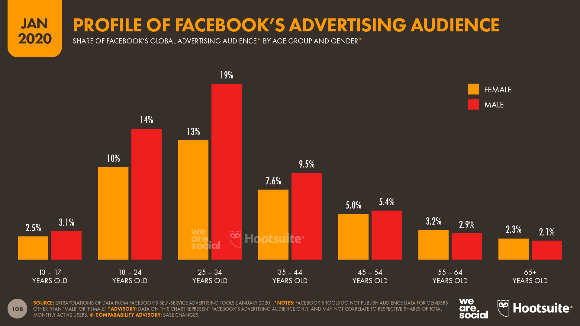 Profile of Facebook's Advertising Audience by Age Group and Gender January 2020 DataReportal