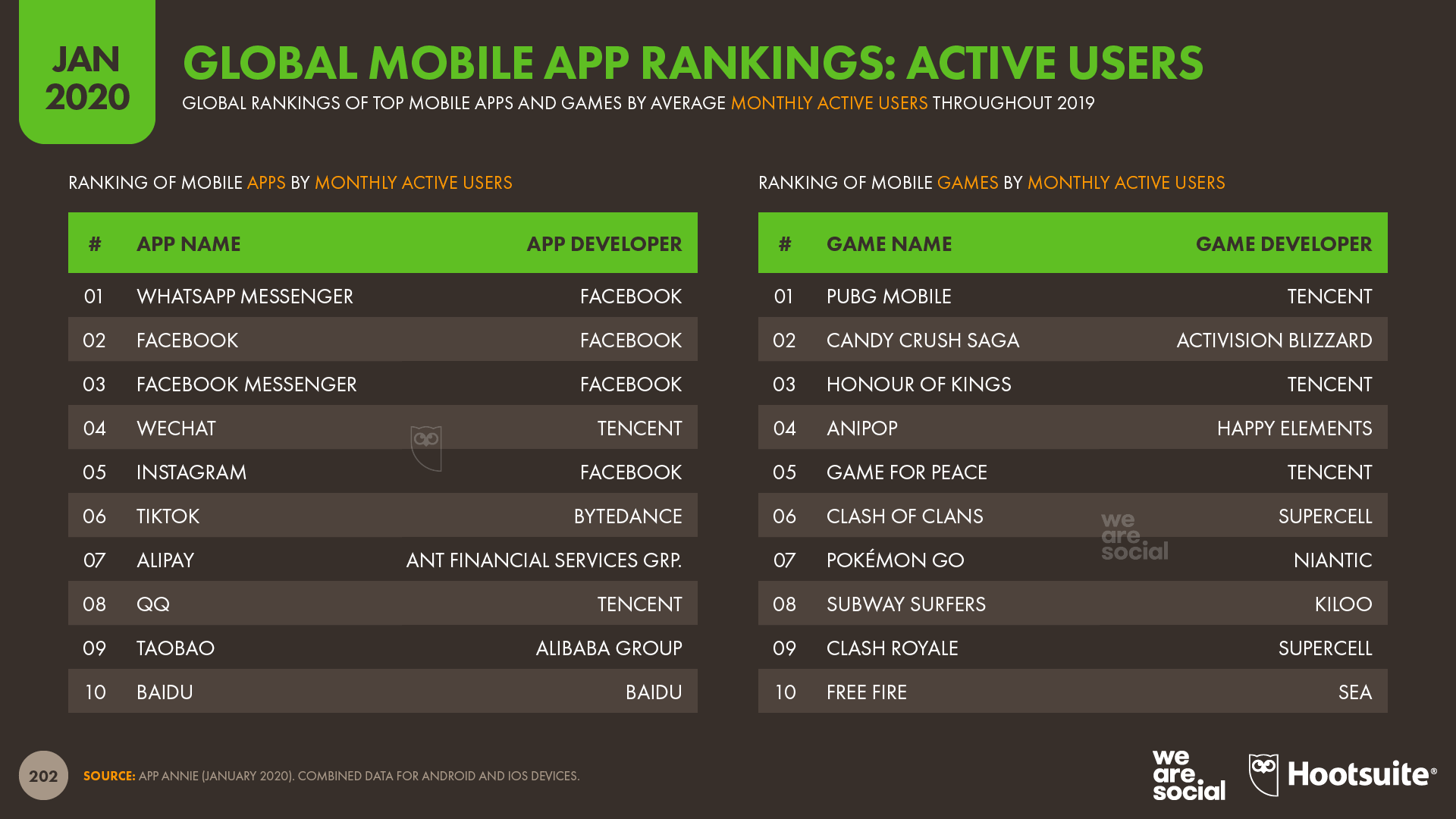 Global Ranking of Mobile Apps by Monthly Active Users January 2020 DataReportal