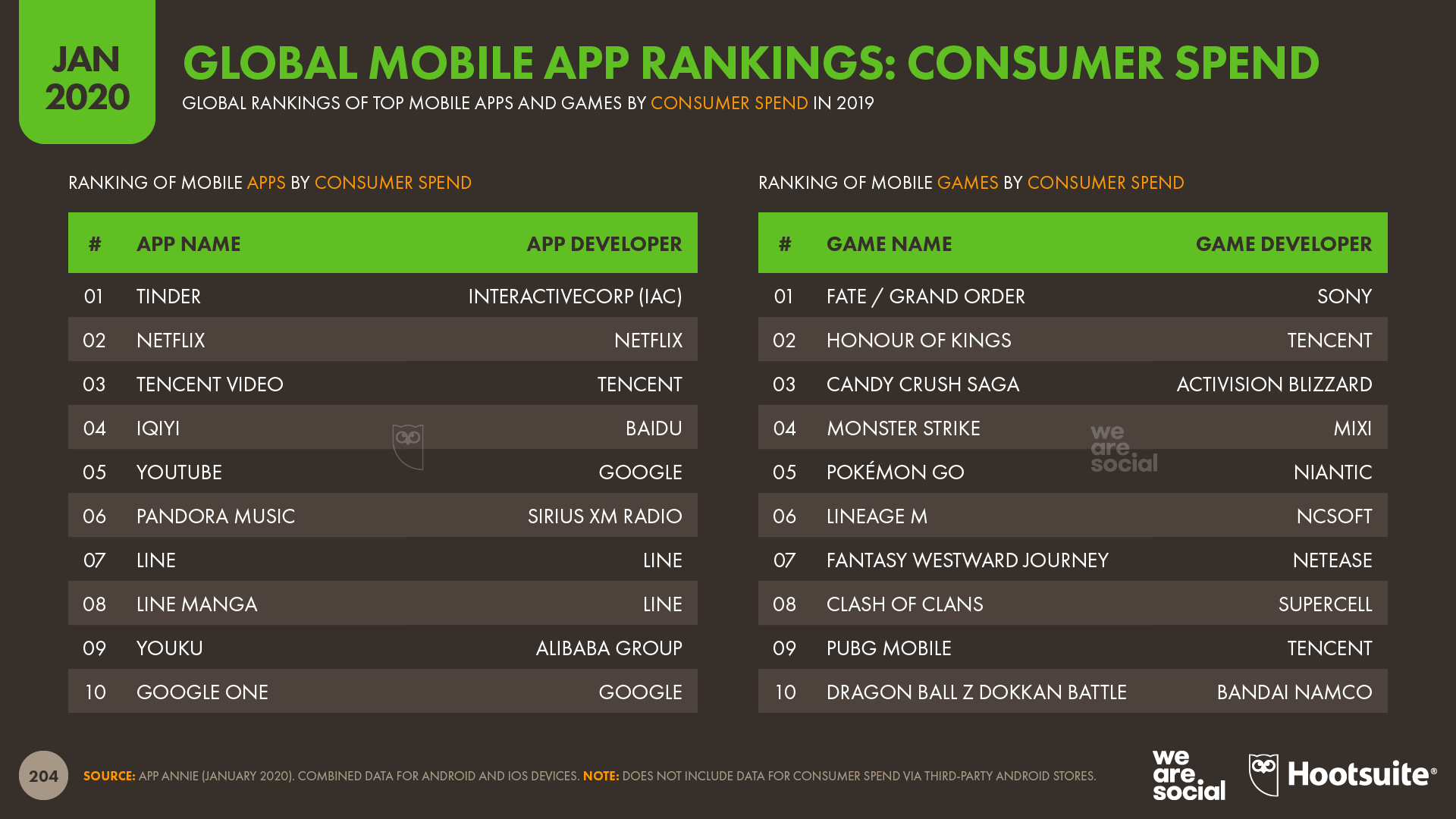 Global Ranking of Mobile Apps by Consumer Spend January 2020 DataReportal