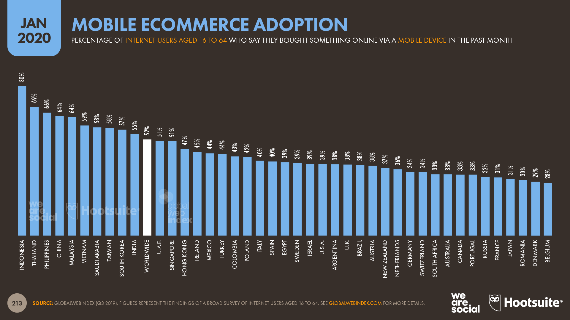 Mobile Ecommerce Adoption by Country January 2020