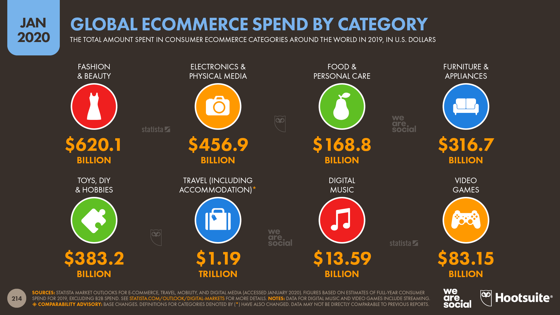 Consumer Ecommerce Spend by Category January 2020 DataReportal
