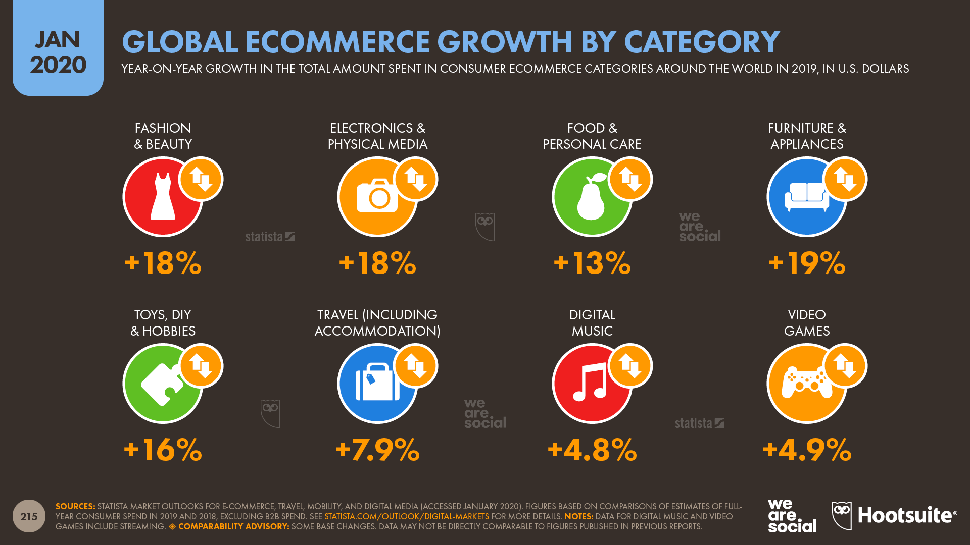 Annual Ecommerce Revenue Growth by Category January 2020 DataReportal