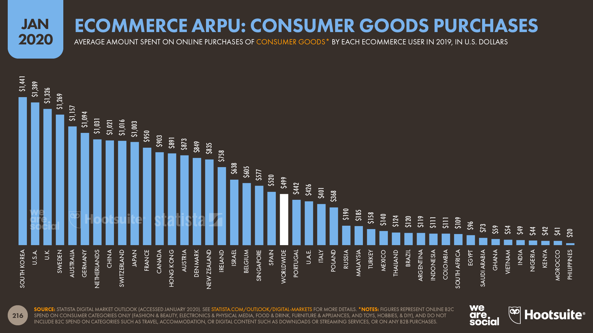 Average Annual Revenue Per Ecommerce Shopper for Online Consumer Goods Purchases January 2020 DataReportal
