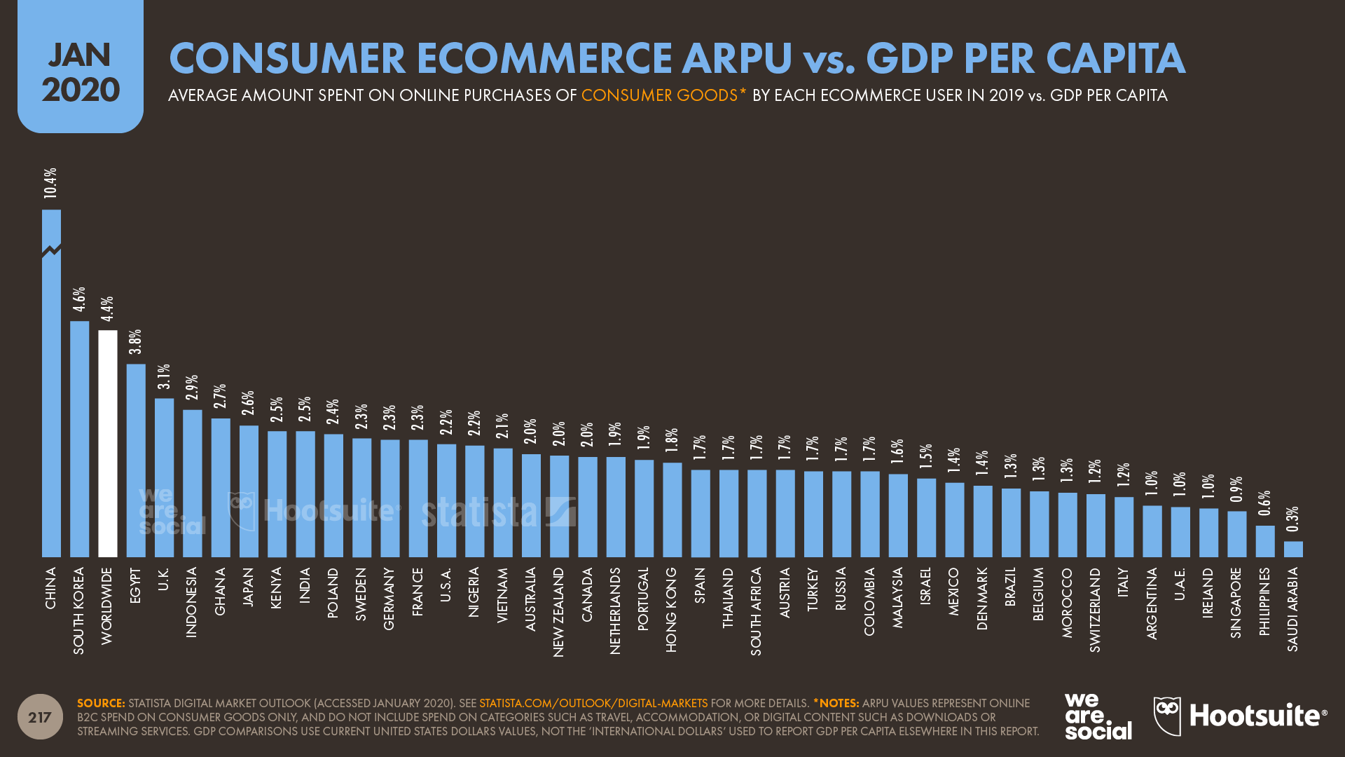 Average Annual Revenue Per Ecommerce Shopper for Online Consumer Goods Purchases vs. GDP Per Capita January 2020 DataReportal