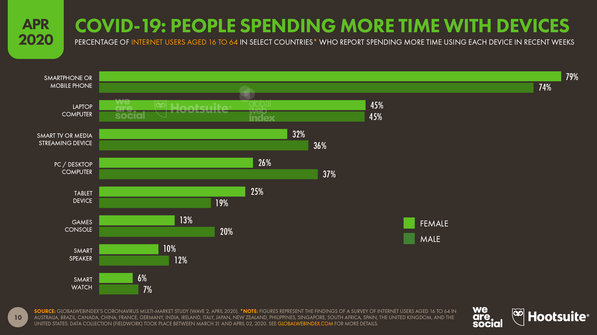 Spend report. Spending time on the Internet. Digital around the World. Hootsuite most used social Media platforms 2023. We are social va Hootsuite.