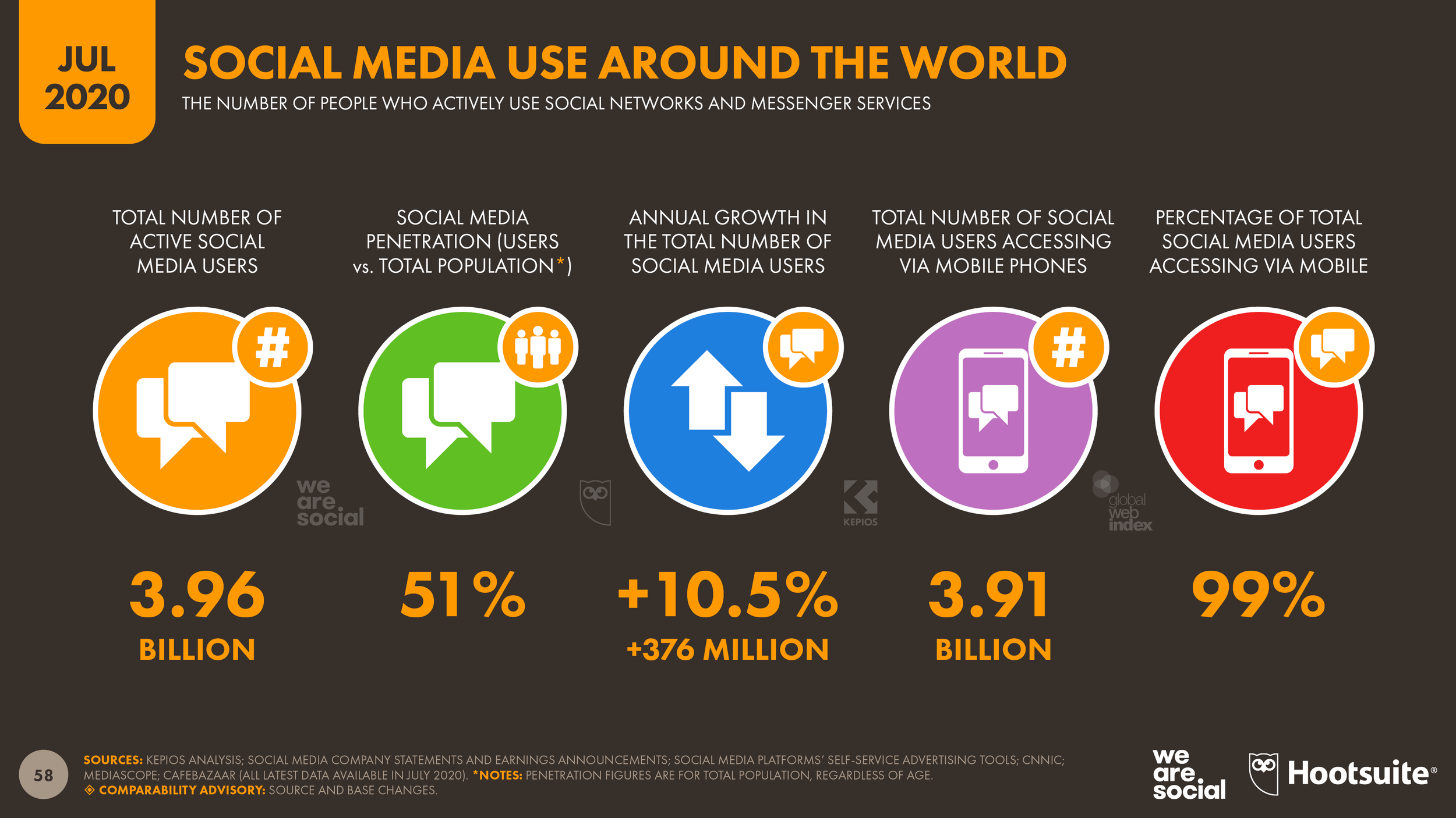 More than half of the people on Earth now use social media — DataReportal –  Global Digital Insights