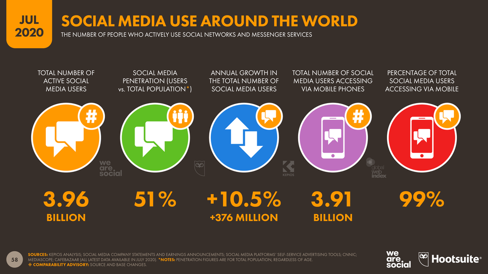 More Than Half Of The People On Earth Now Use Social Media Datareportal Global Digital Insights