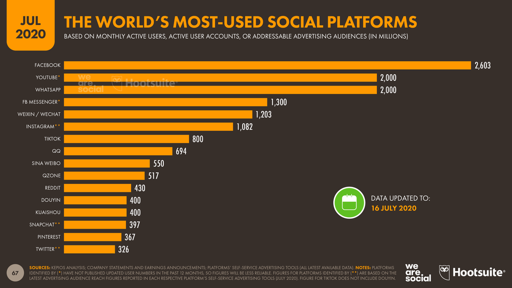More Than Half Of The People On Earth Now Use Social Media Datareportal Global Digital Insights