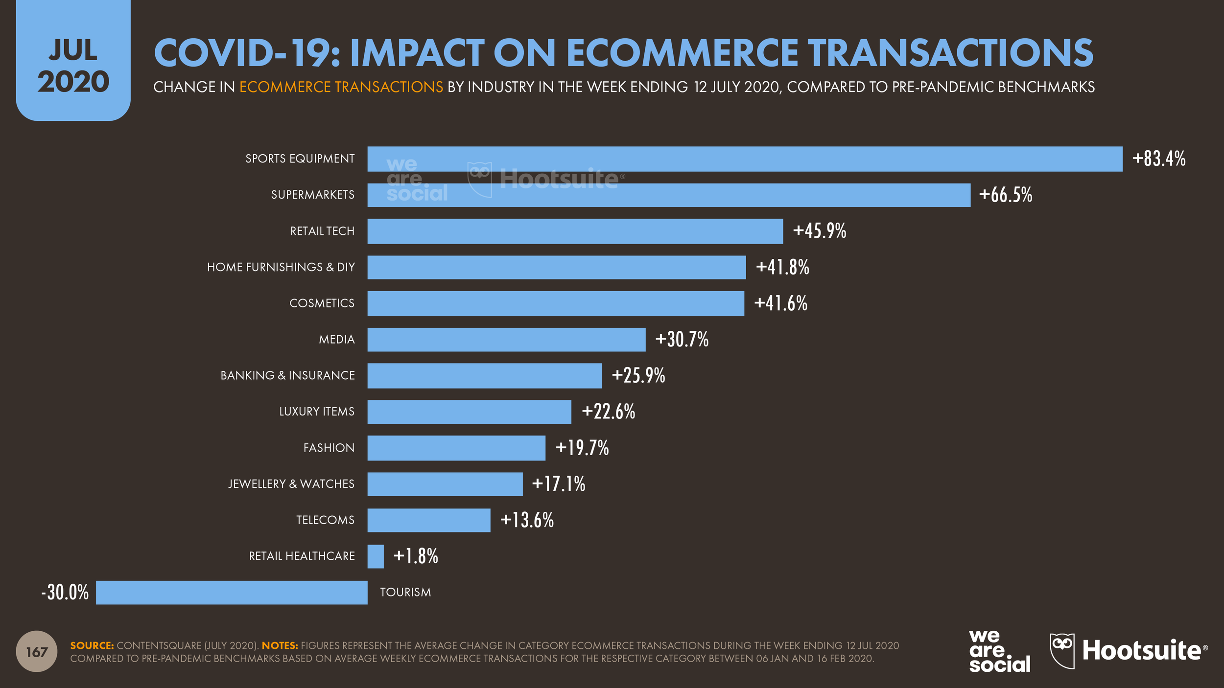 Какой будет июль 2020 года. Datareportal это. Covid 19 and e Commerce a Global Review. A decade in Digital datareportal. We are social va Hootsuite.