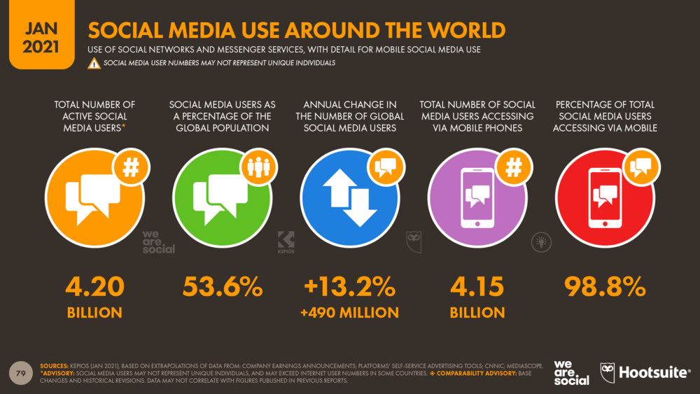 Social Media Overview January 2021 DataReportal