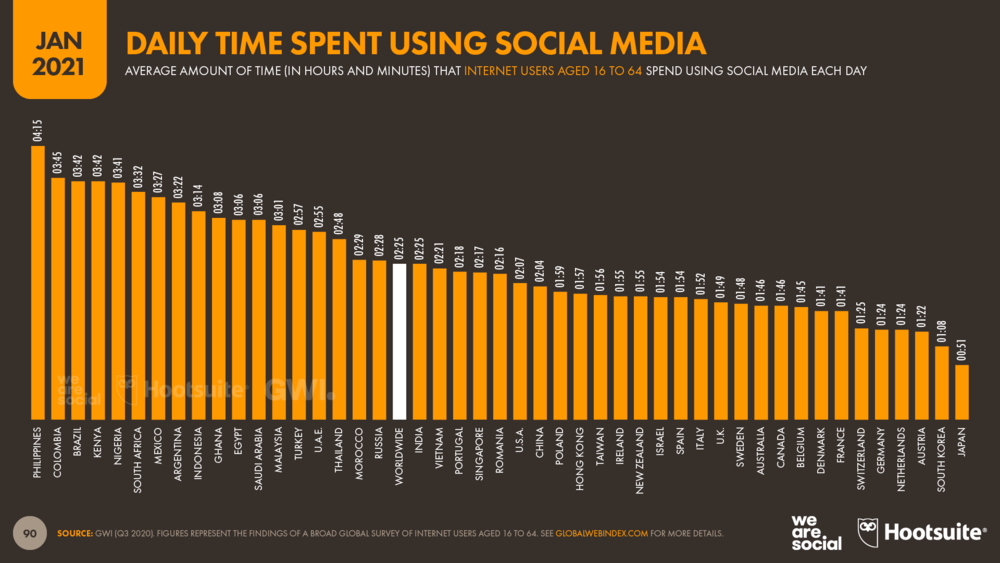 Daily Time Spent Using Social Media by Country January 2021 DataReportal