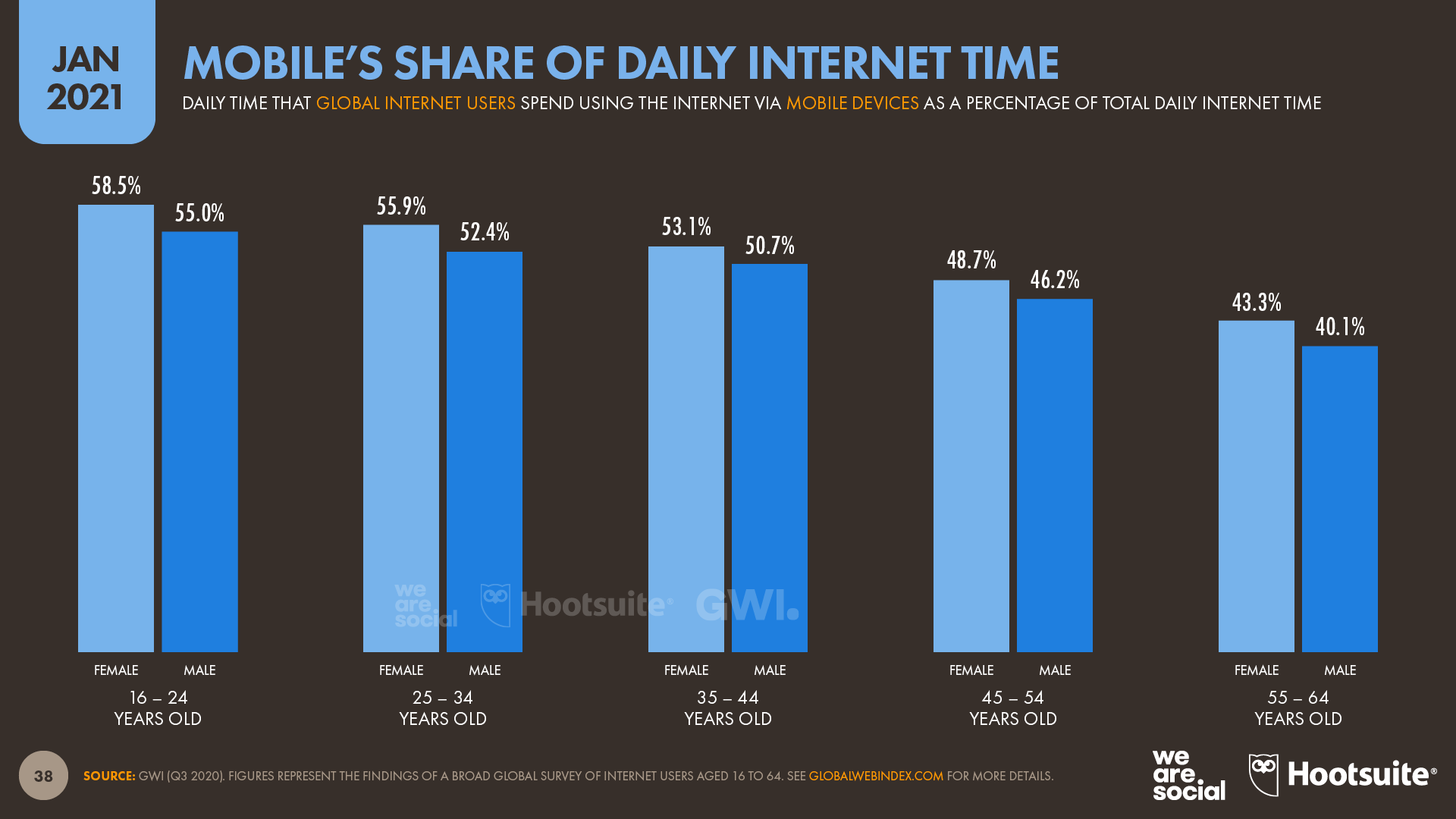 Mobile's Share of Daily Internet Time January 2021 DataReportal