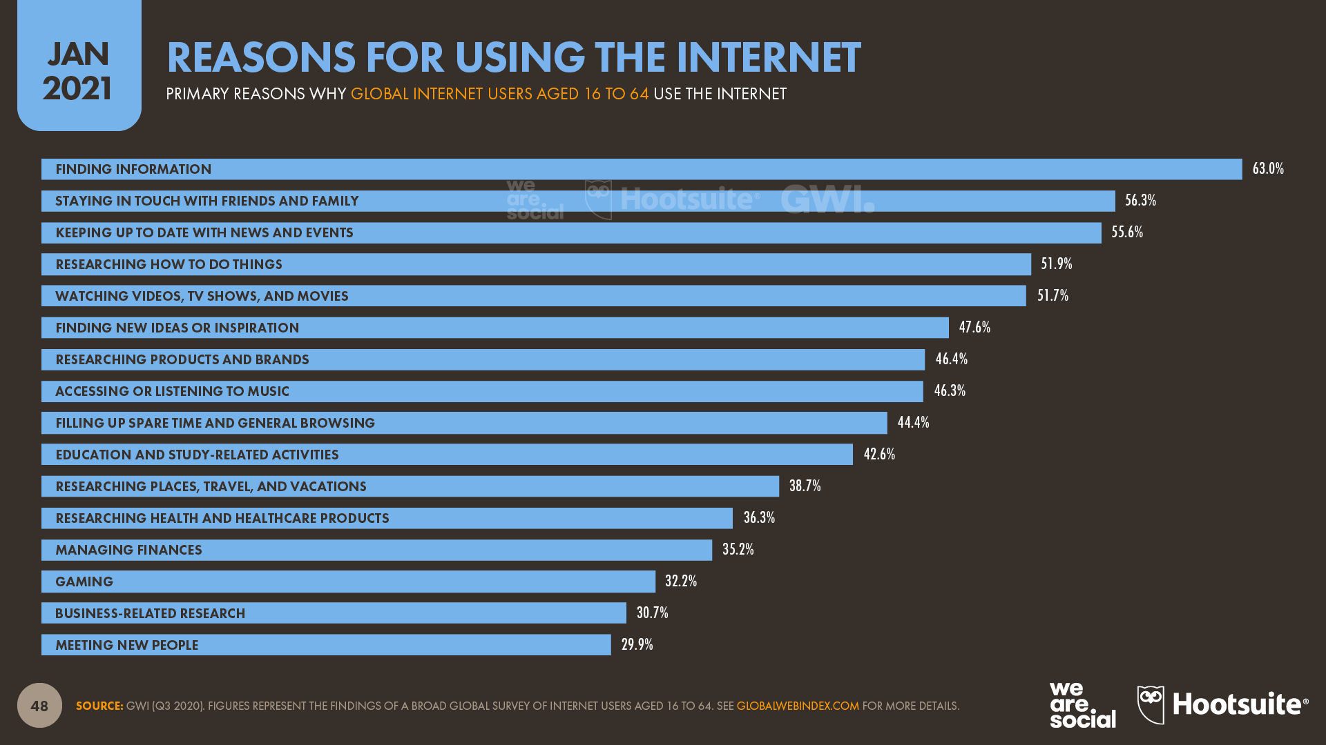 Reasons for Using the Internet January 2021 DataReportal