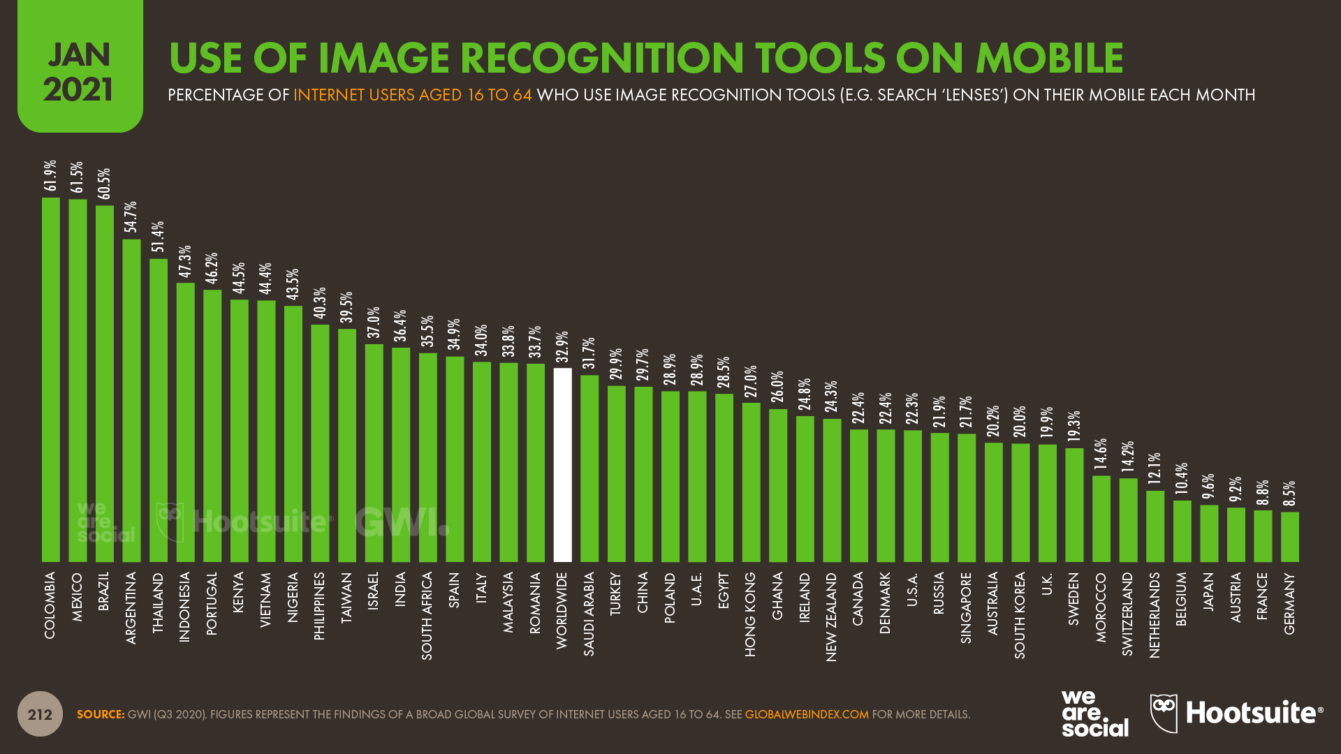 Use of Image Recognition Tools on Mobile January 2021 DataReportal