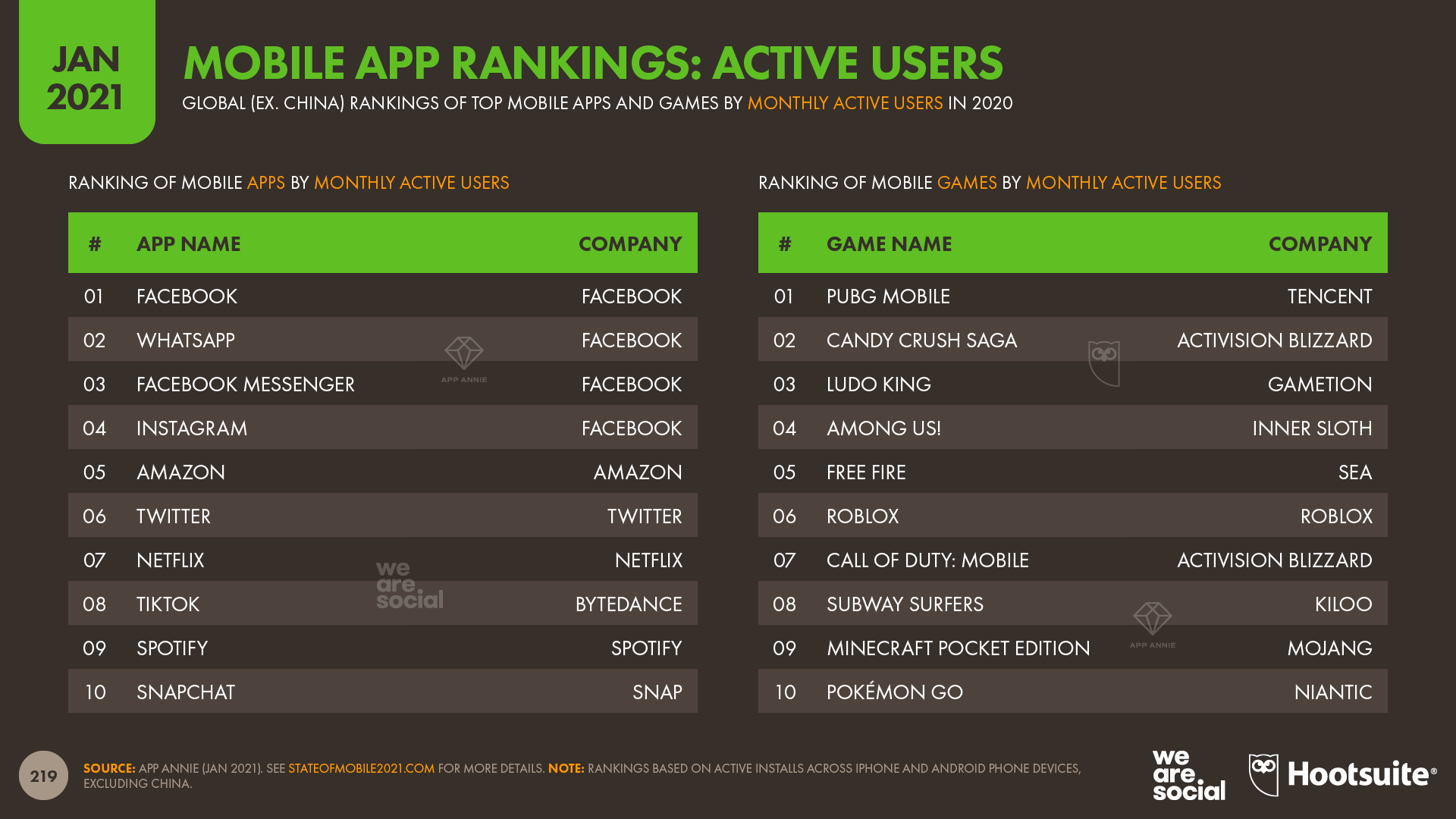 Top Mobile Apps by Monthly Active Users in 2020 January 2021 DataReportal