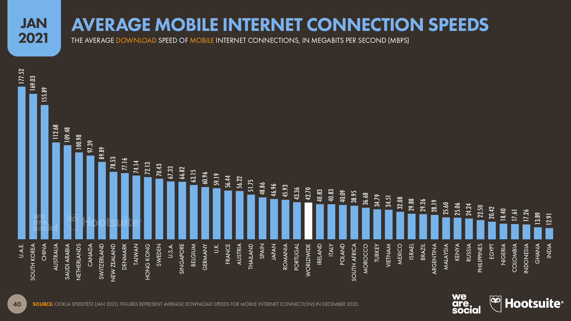 Average Mobile Internet Connection Speeds by Country January 2021 DataReportal