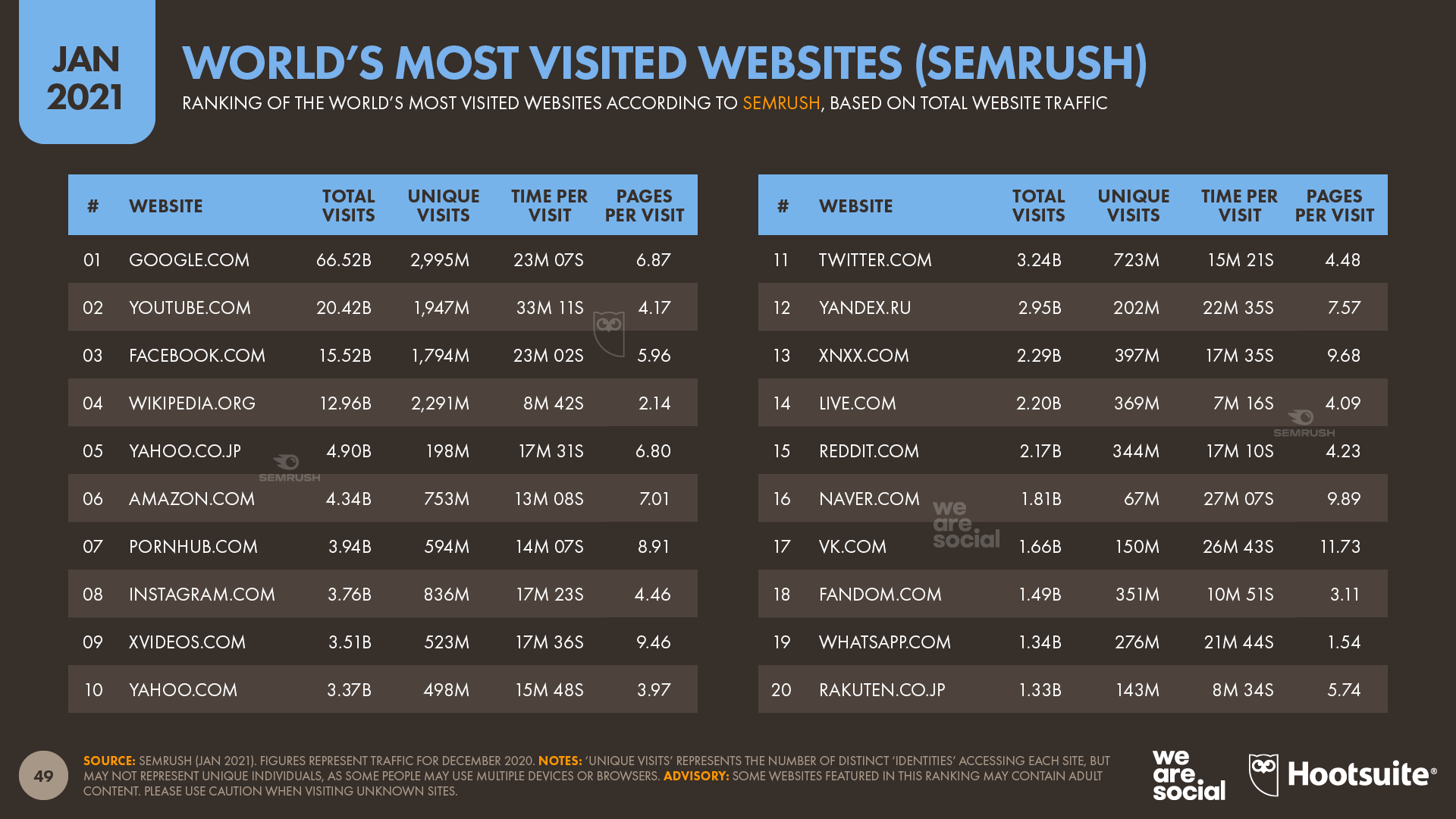 World's Most Visited WebSites (According to Semrush) January 2021 DataReportal