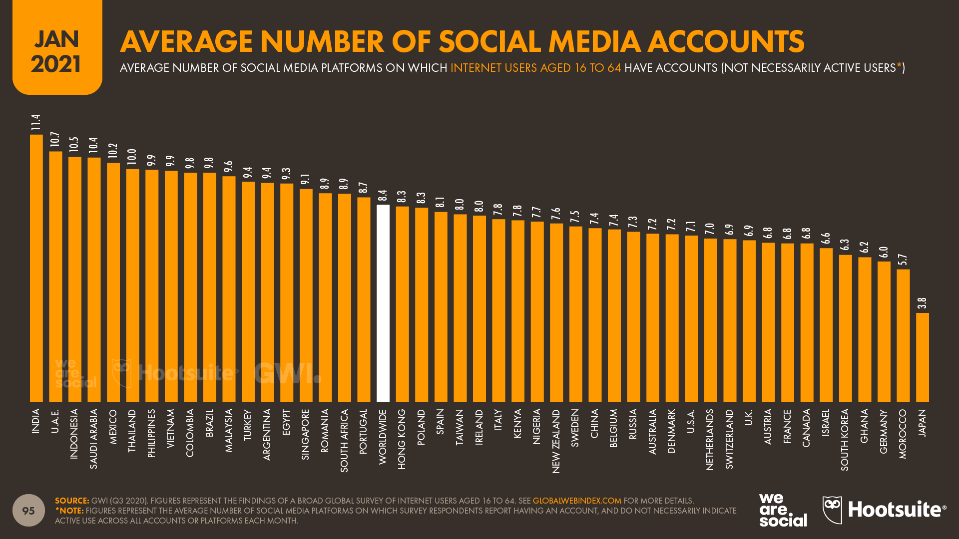 Average Number of Social Media Accounts Per User January 2021 DataReportal