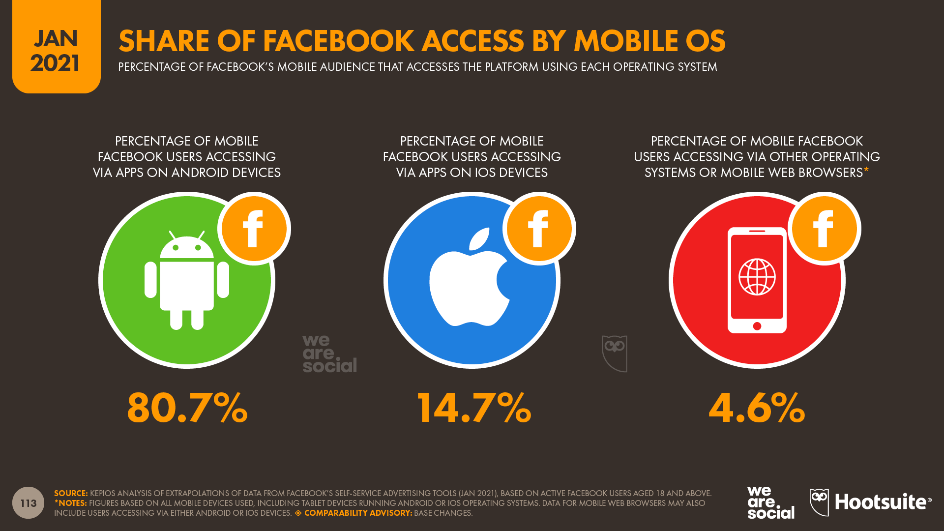 Share of Facebook Access by Mobile OS January 2021 DataReportal