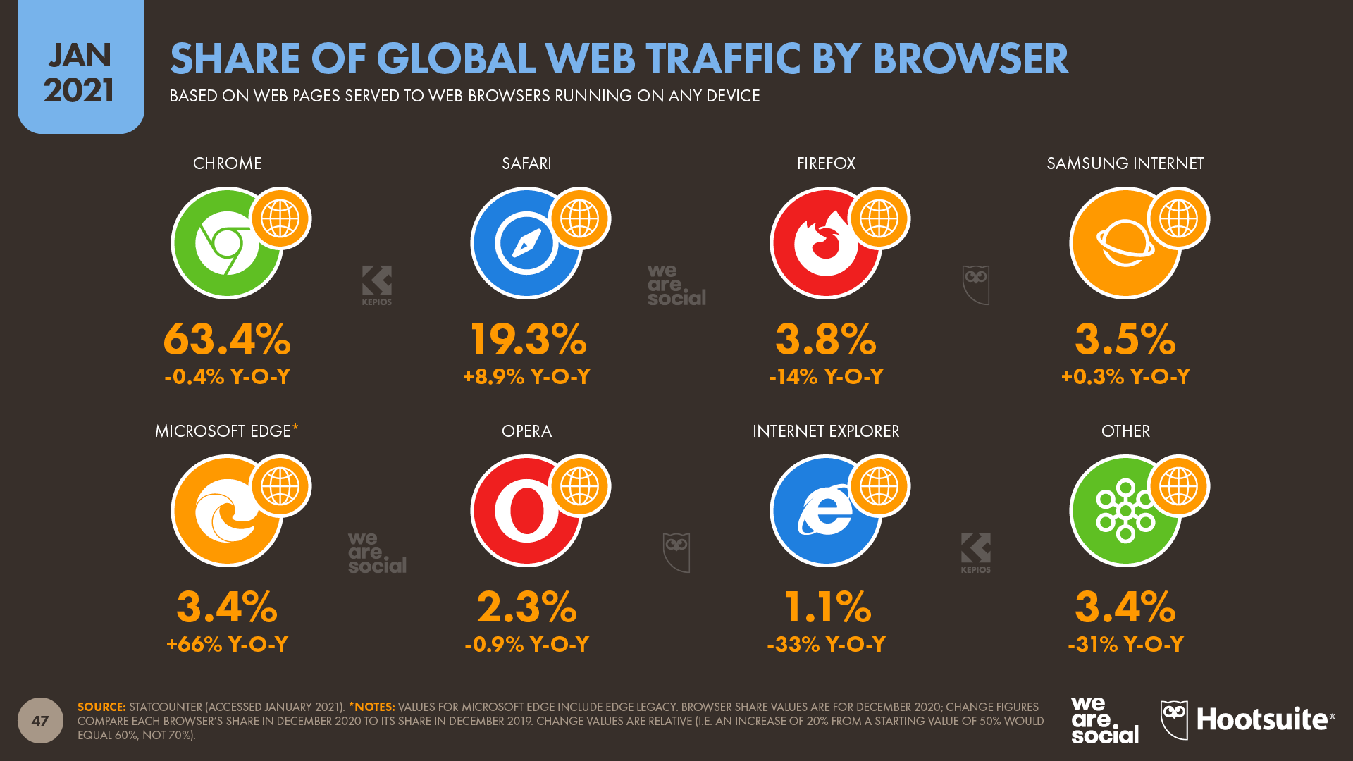 Society 2021. Global Digital 2021. Hootsuite Jan 2021. Популярная соц сеть 2020. We are social.