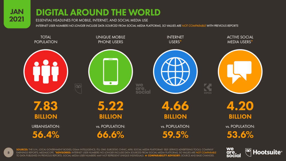 Digital 2021: Global Overview Report — DataReportal – Global Digital  Insights
