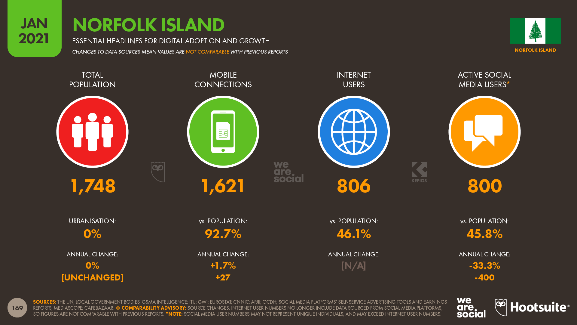 Digital 2021 Norfolk Island Overview January 2021 DataReportal