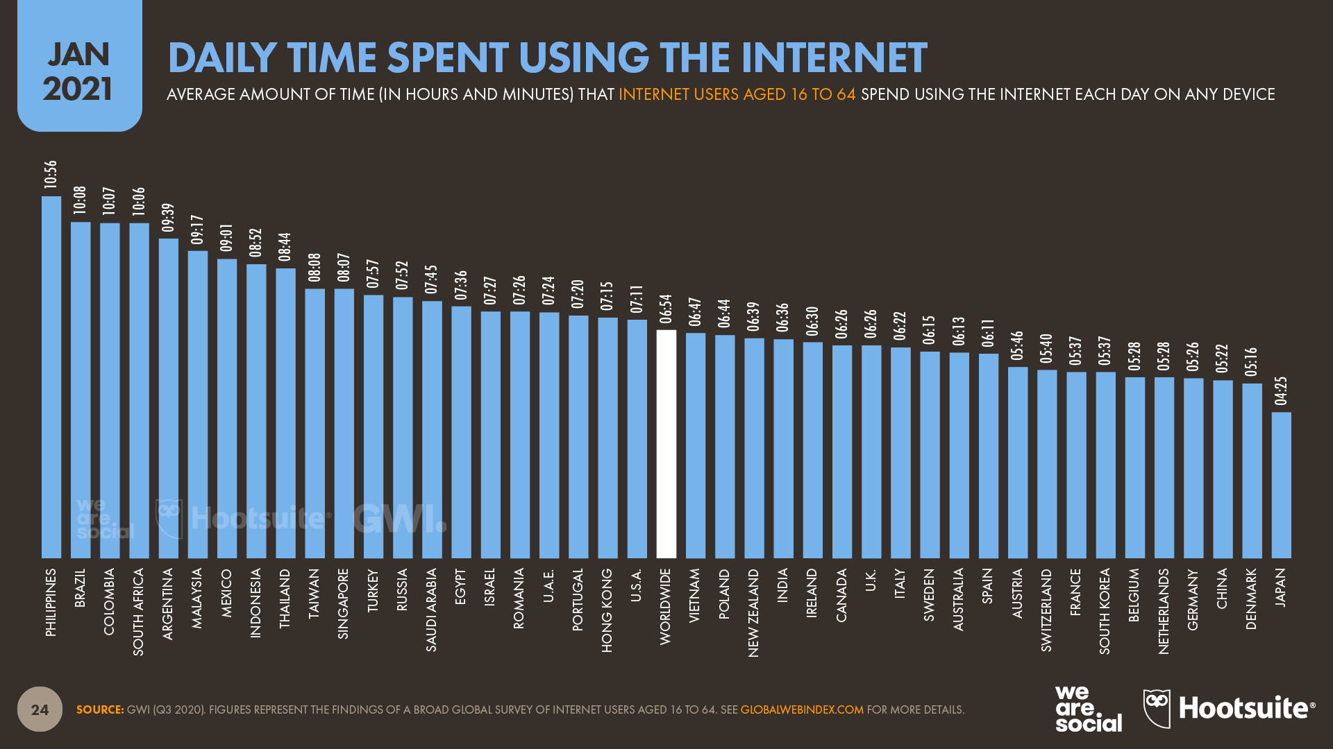 Daily Time Spent Using the Internet by Country January 2021 DataReportal