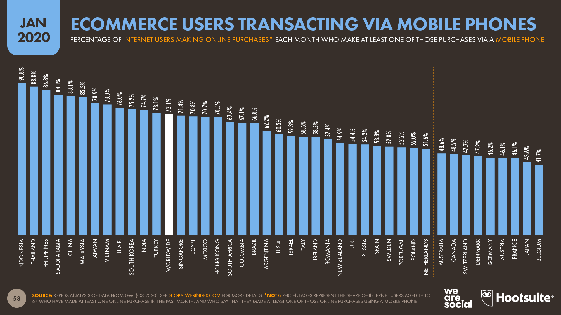 Ecommerce Users Transacting Via Mobile Phones January 2021 DataReportal