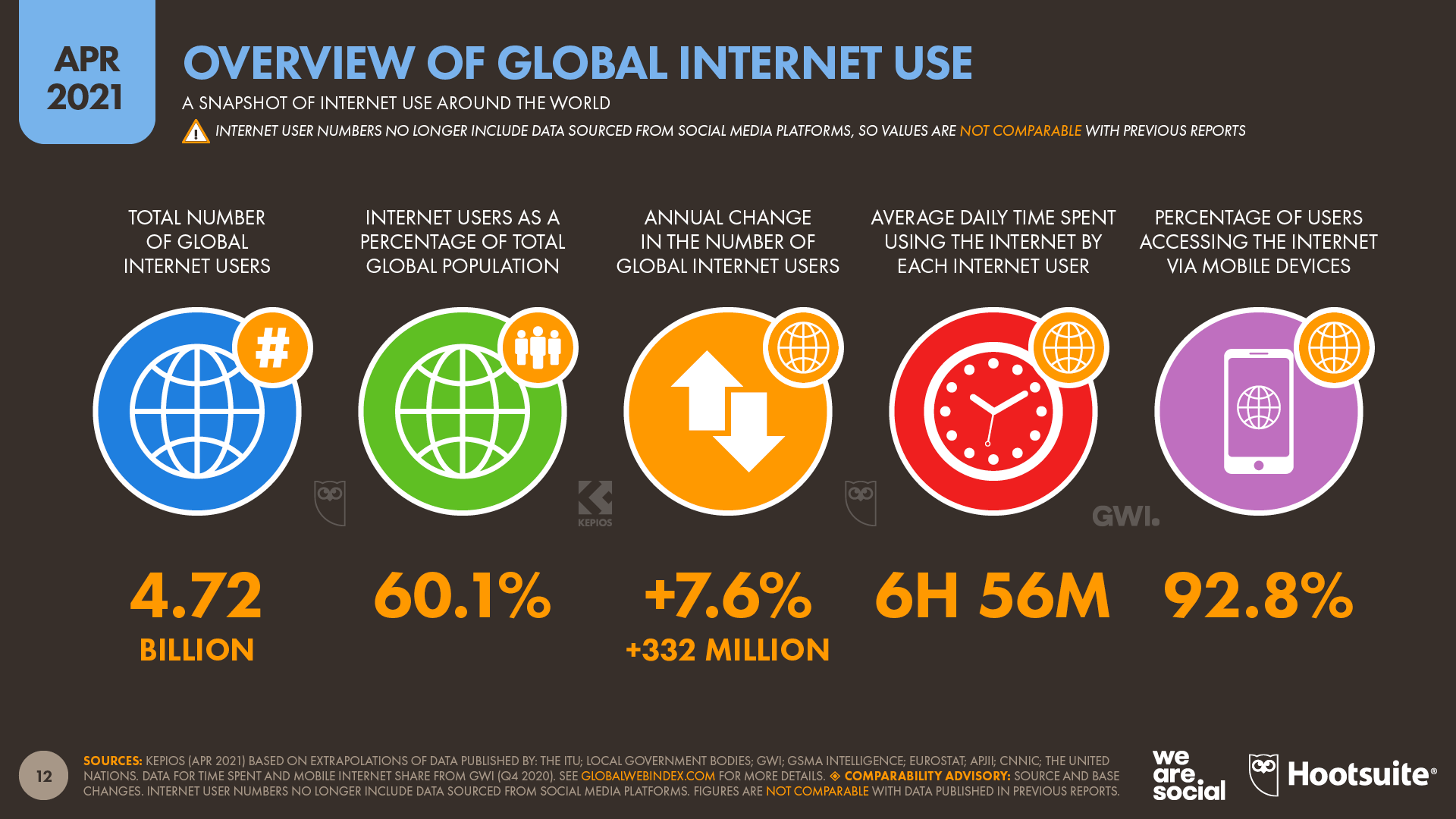 Overview of Global Internet Use April 2021 DataReportal