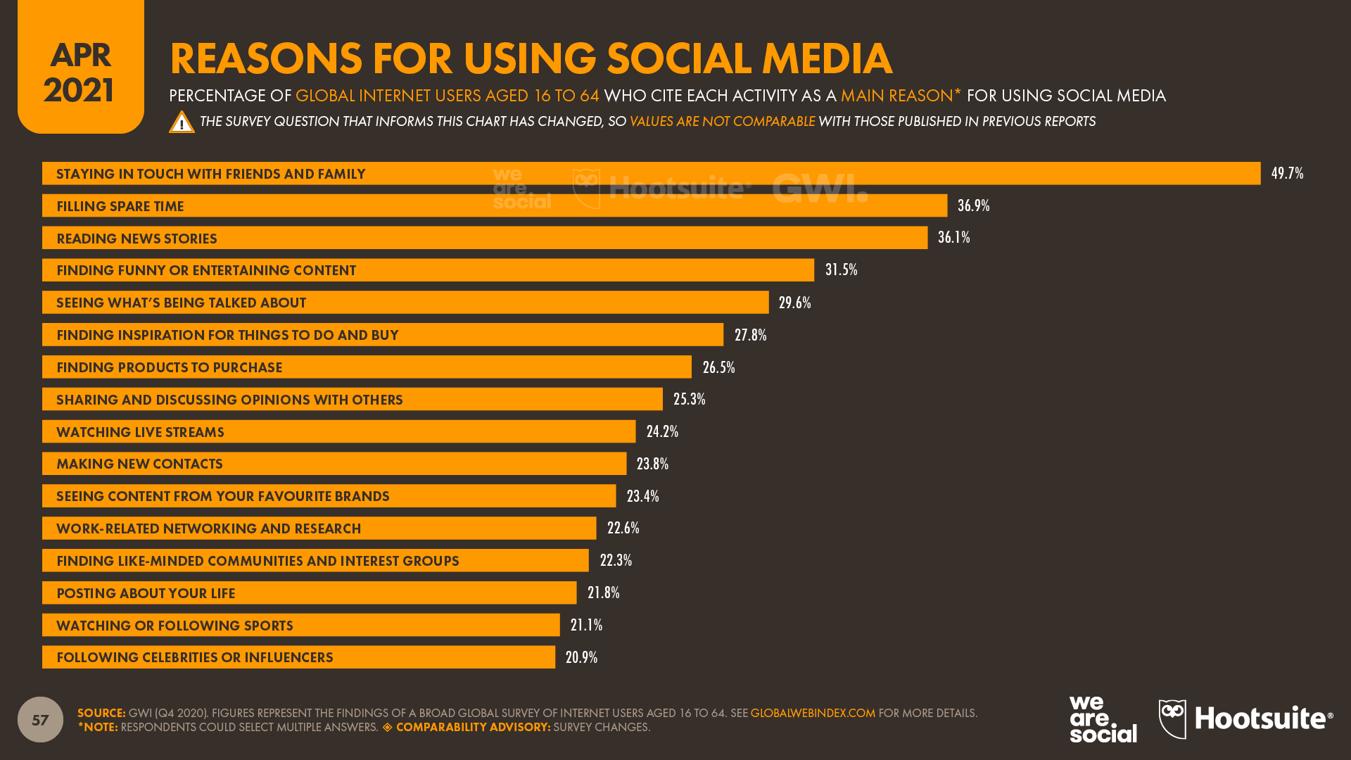 Primary Reasons for Using Social Media April 2021 DataReportal