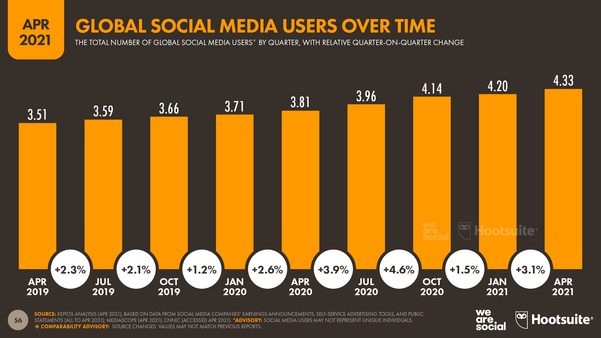 Growth of Global Social Media Users Over Time April 2021 DataReportal
