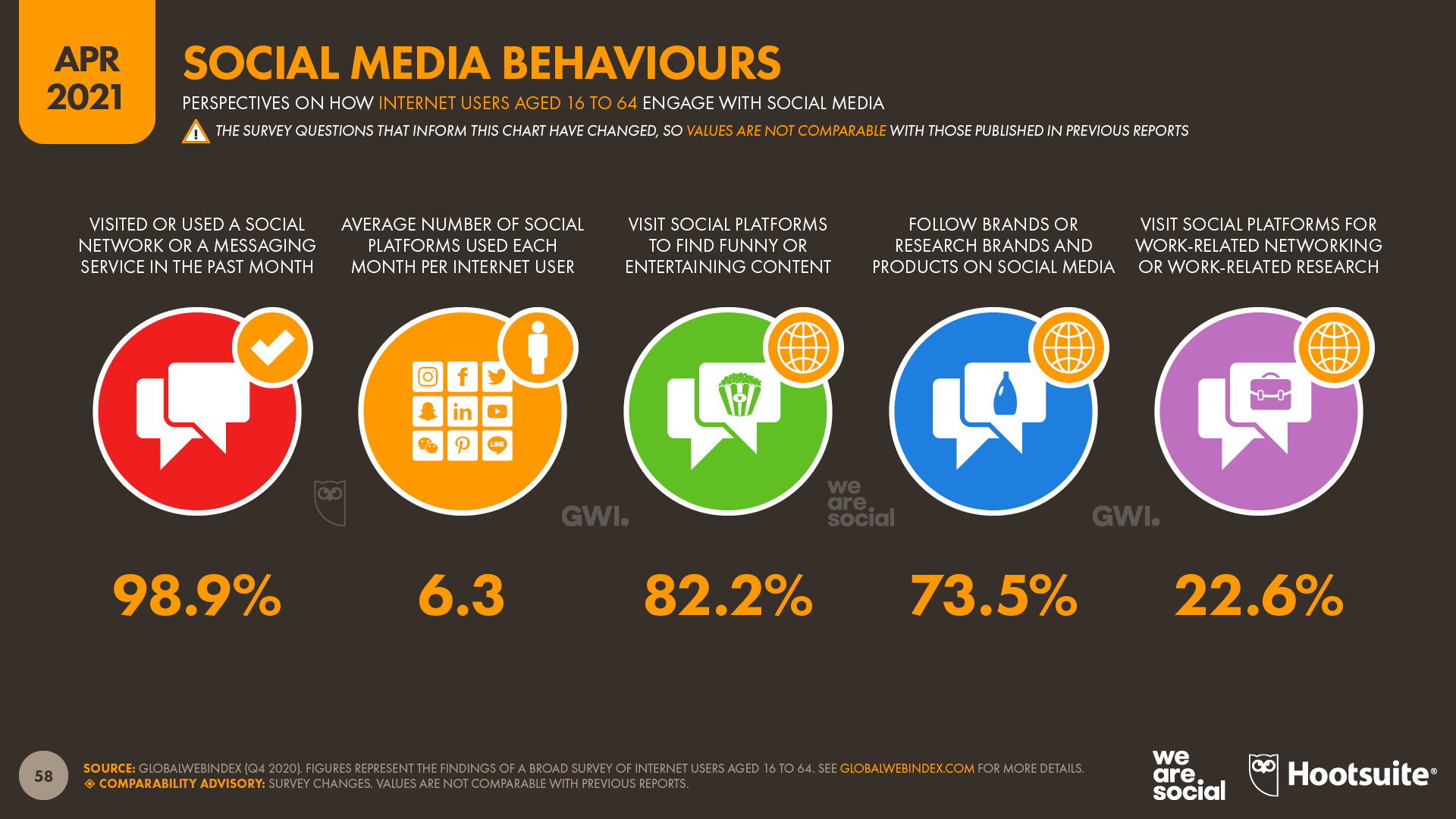 Global Social Media Behaviours April 2021 DataReportal
