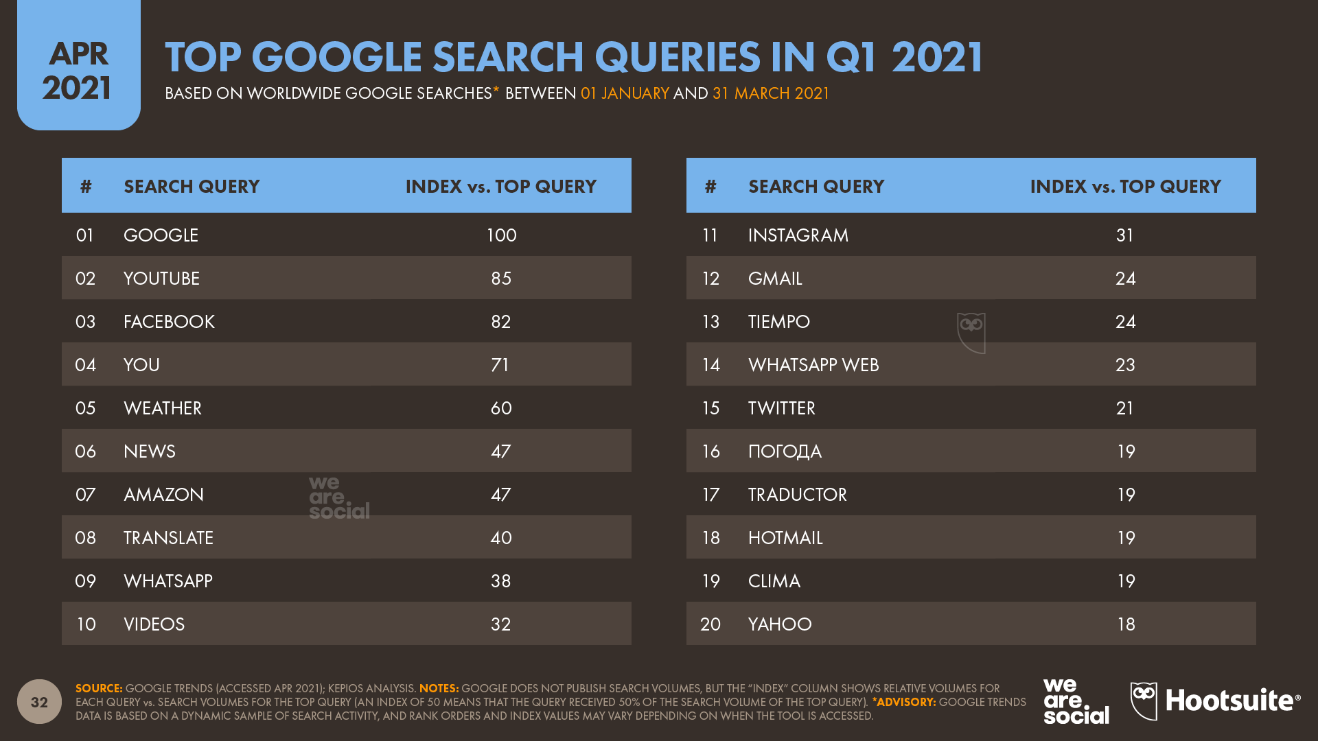 World's Top 20 Google Searches in Q1 2021 DataReportal
