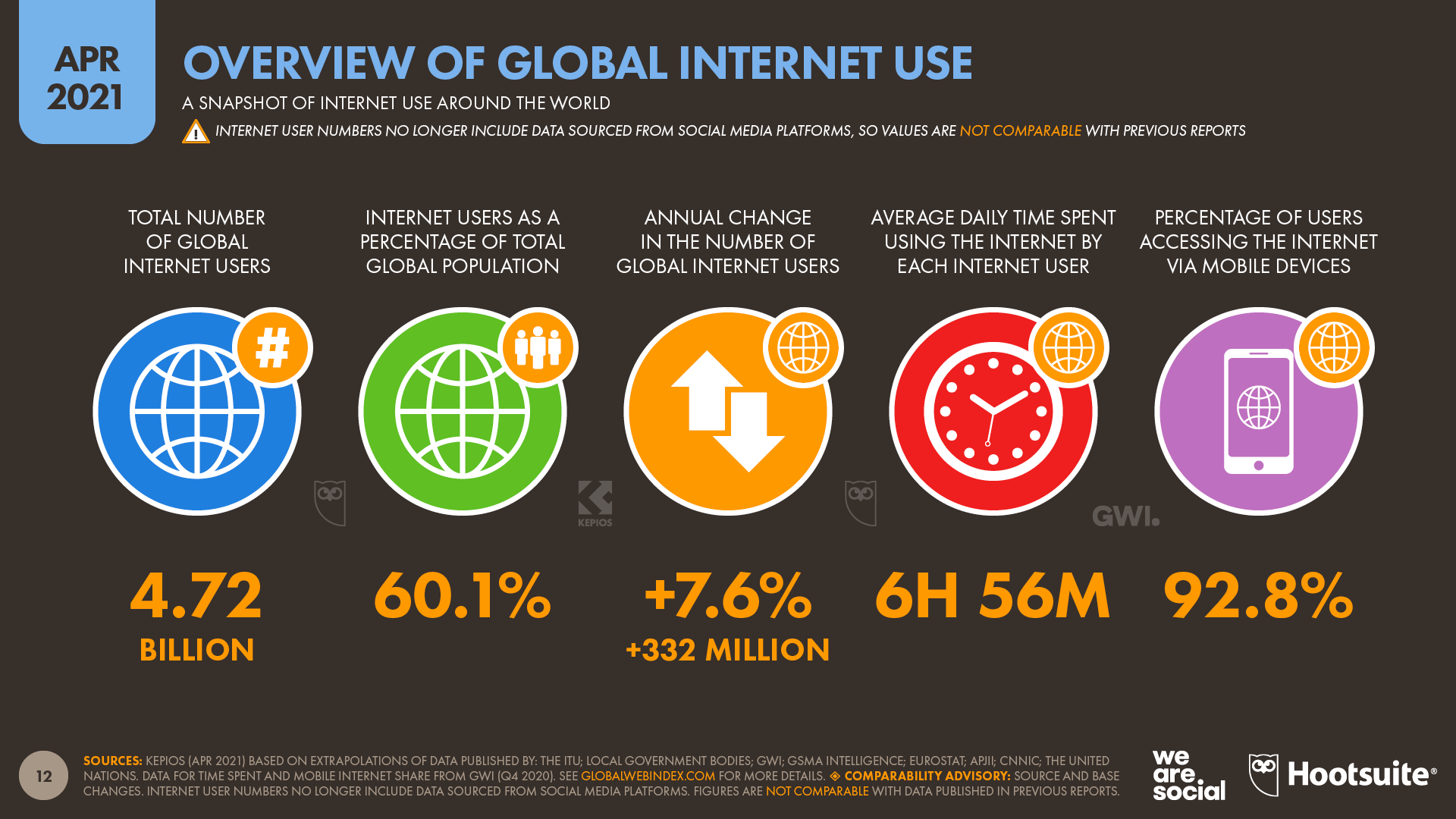 Statistics about global internet use