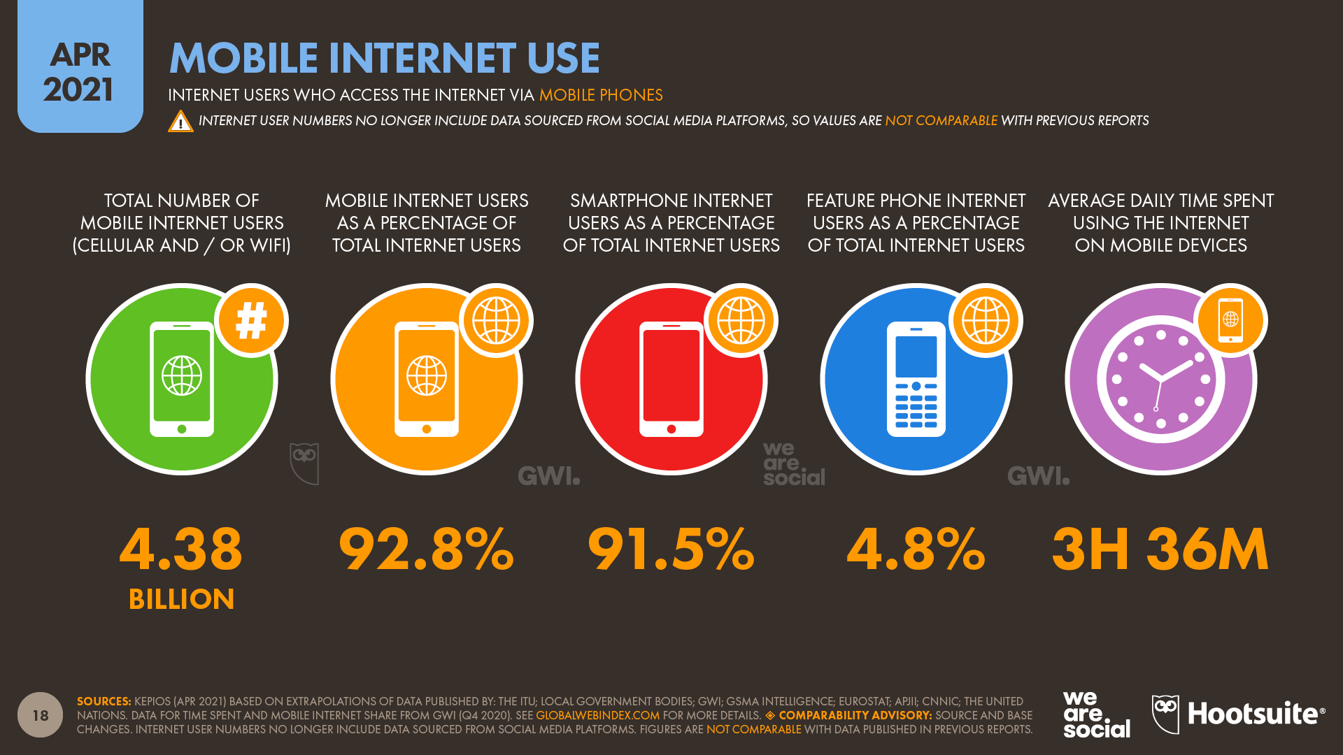 Пользователи мобильного интернета. Статистика пользователей интернета. Статистика использования интернета. Статистика пользователей интернета в России 2021.