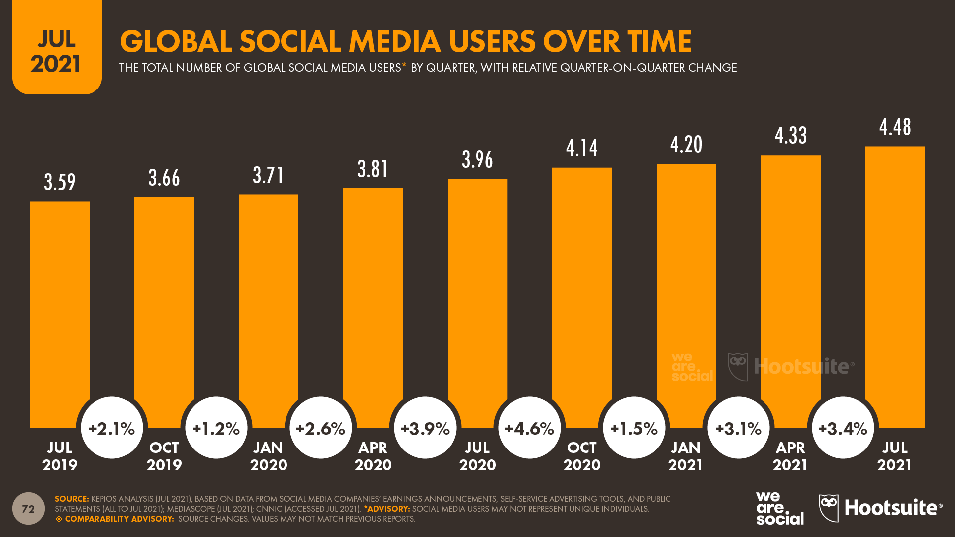 Global Social Media Users Over Time July 2021 DataReportal