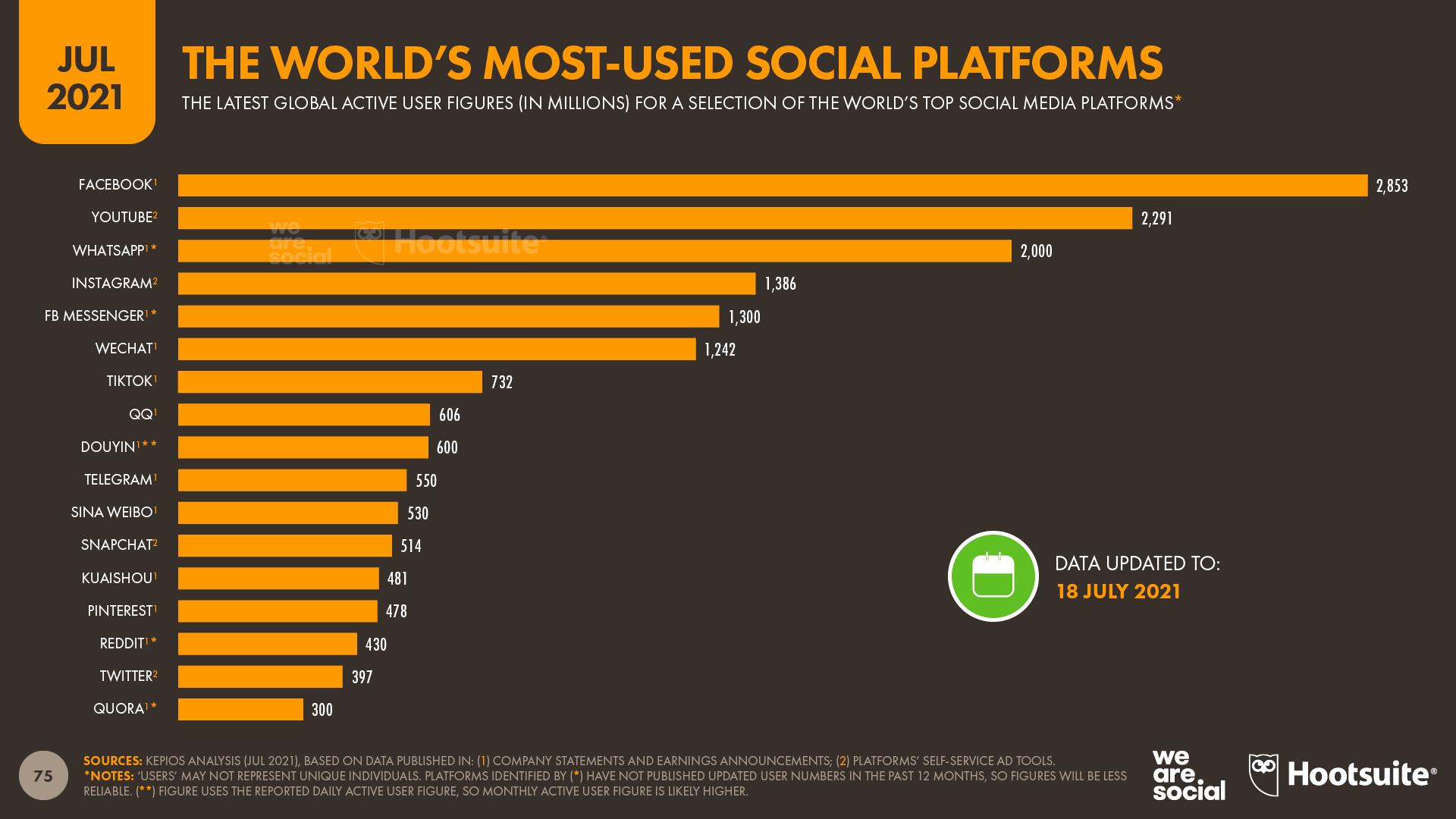 World's Most Used Social Platforms July 2021 DataReportal