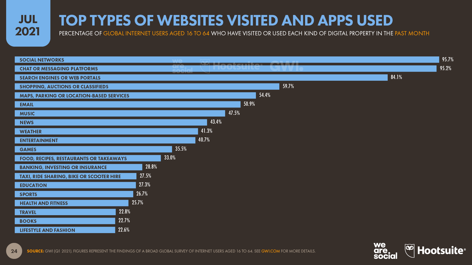 Top Types of Websites Visited and Apps Used July 2021 DataReportal