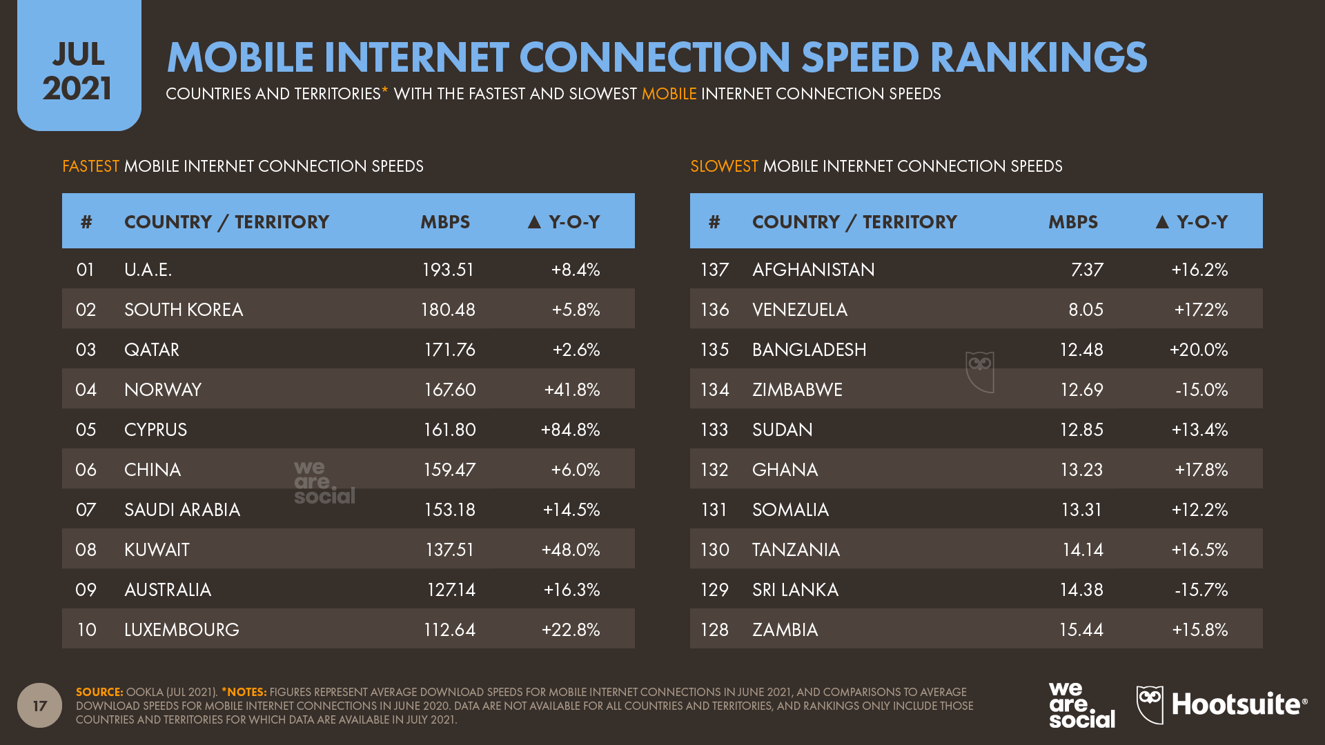Mobile Internet Connection Speed Rank July 2021 DataReportal