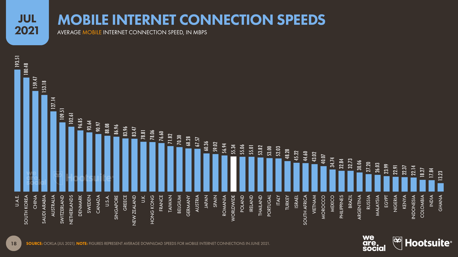 Average Mobile Internet Connection Speeds by Country July 2021 DataReportal