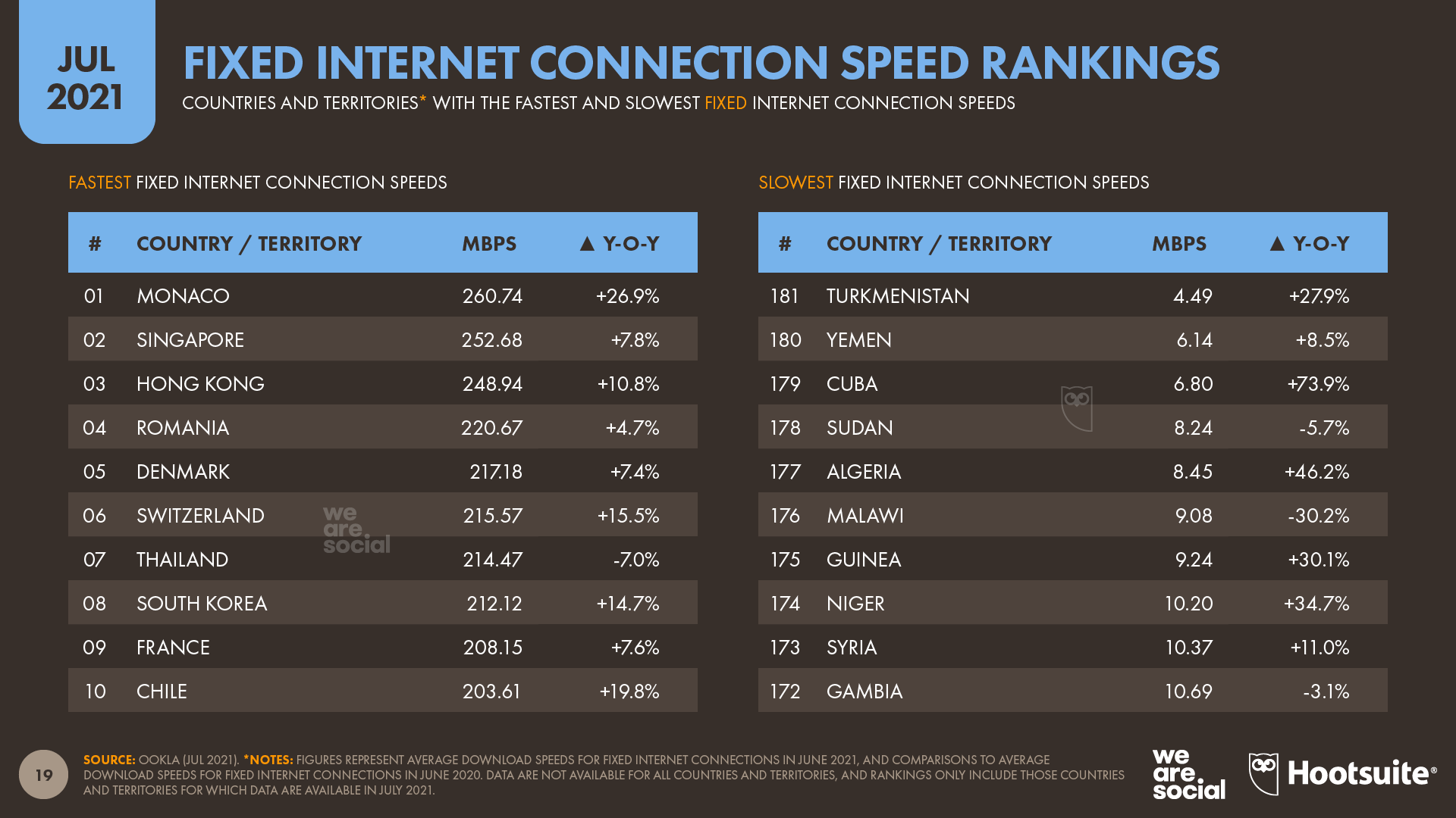 Fixed Internet Connection Speed Rank July 2021 DataReportal