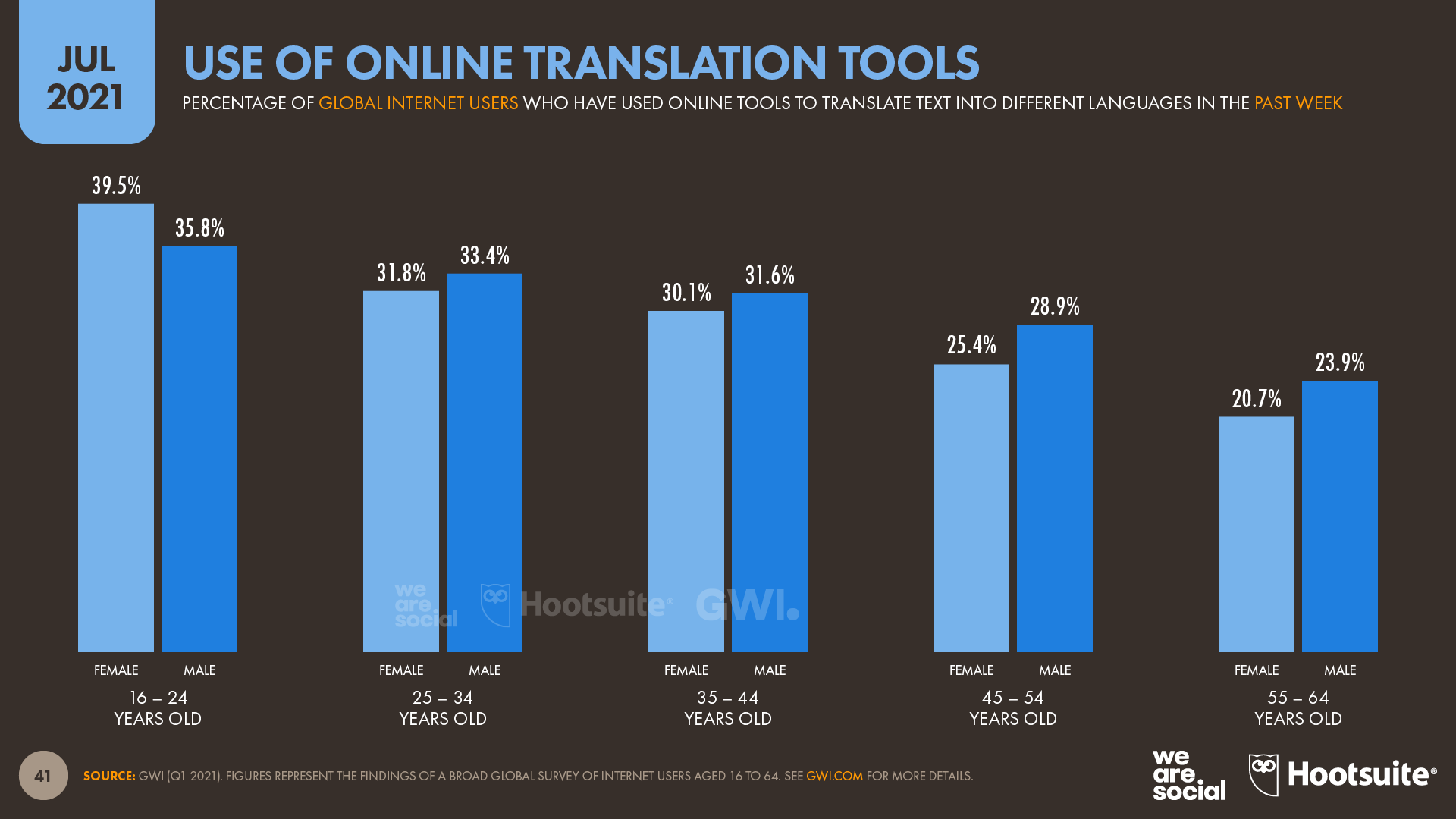 Use of Online Translation Tools by Age and Gender July 2021 DataReportal
