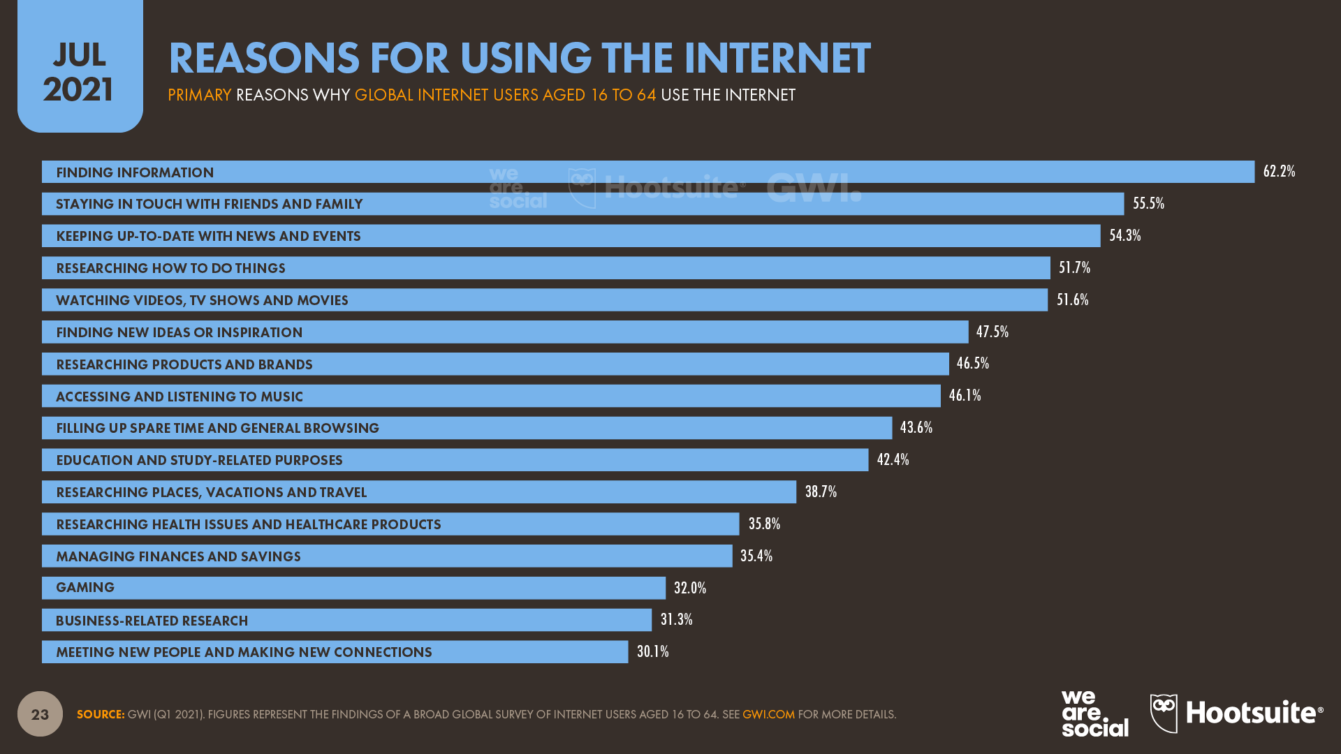 Reasons for Using the Internet July 2021 DataReportal