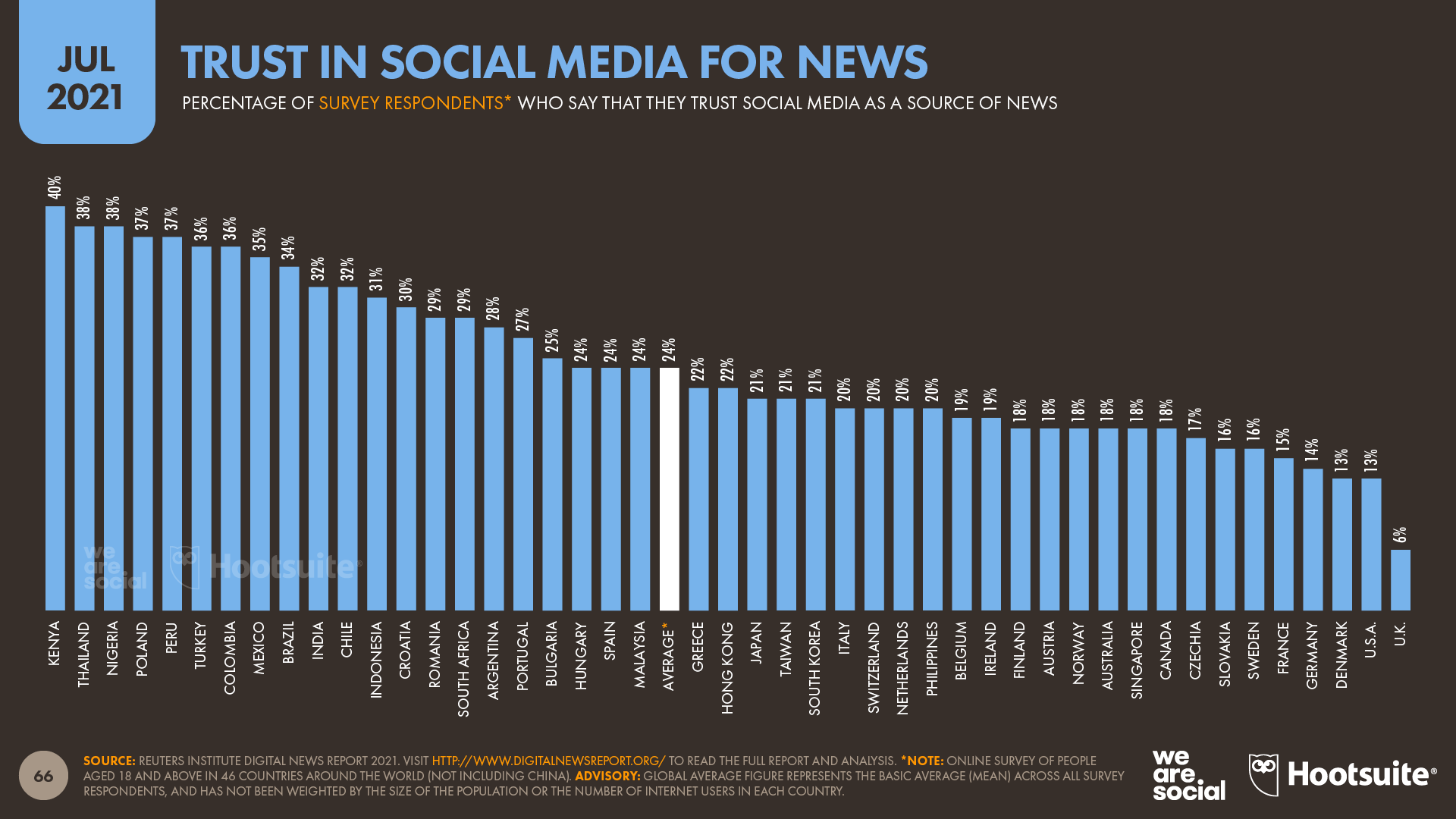 Trust in Social Media for News July 2021 DataReportal