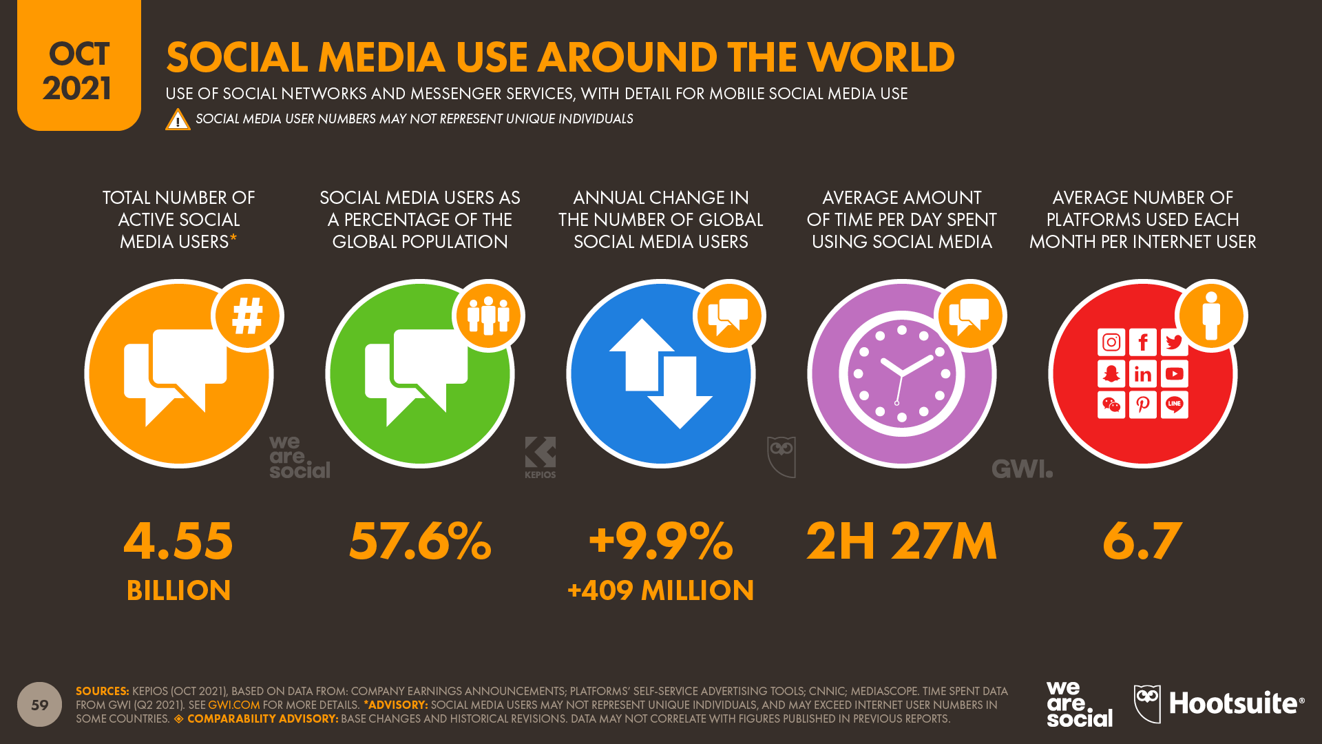 Global Social Media Overview October 2021 DataReportal